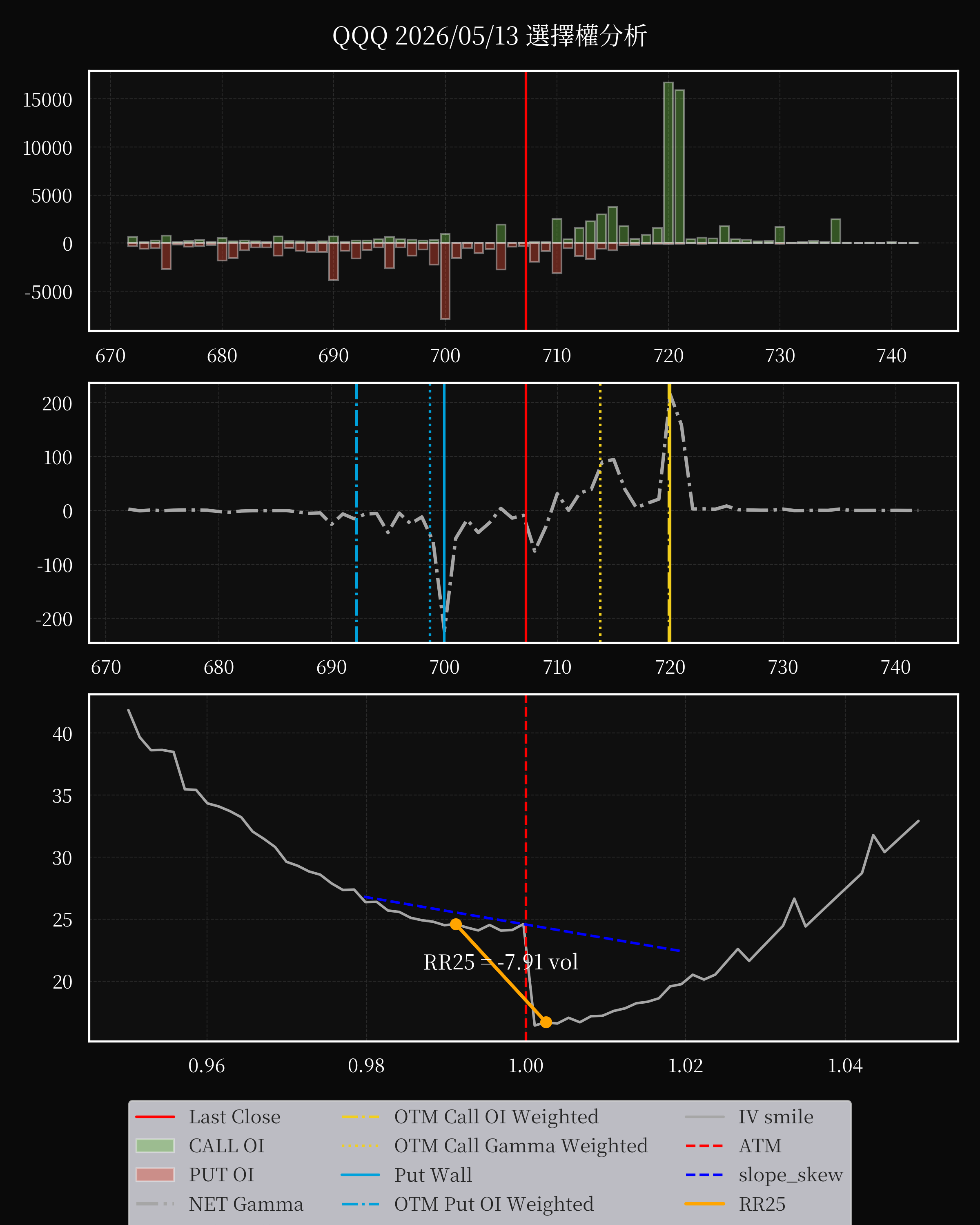 QQQ dte 0 option
