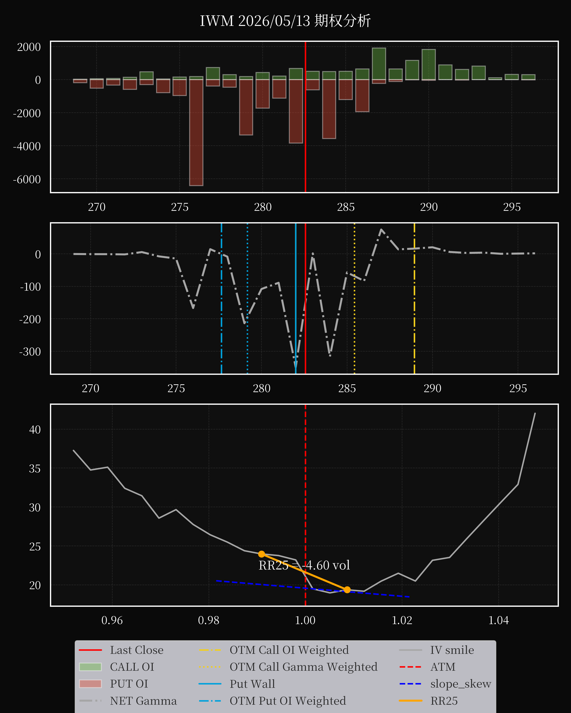 IWM dte 0 option