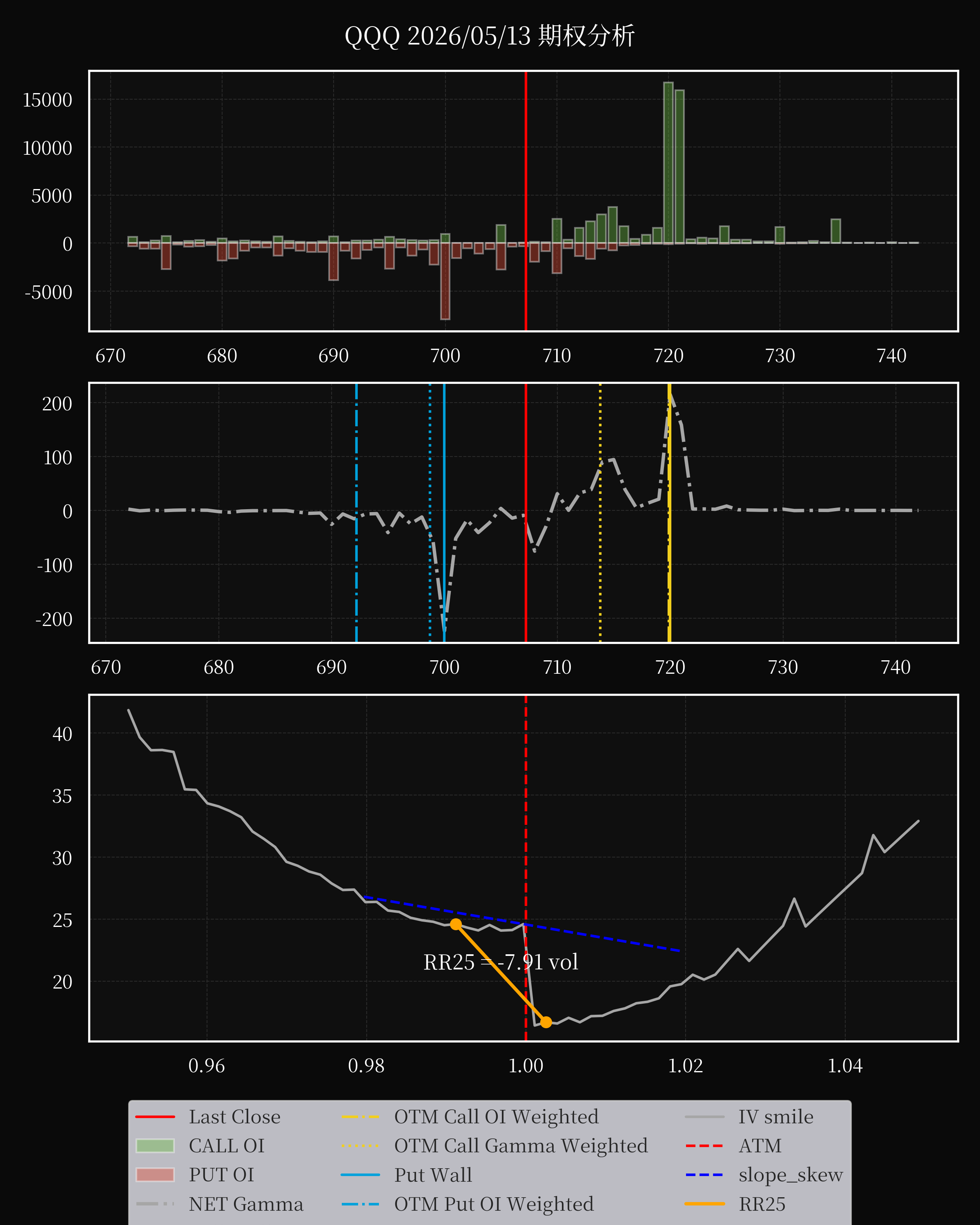 QQQ dte 0 option