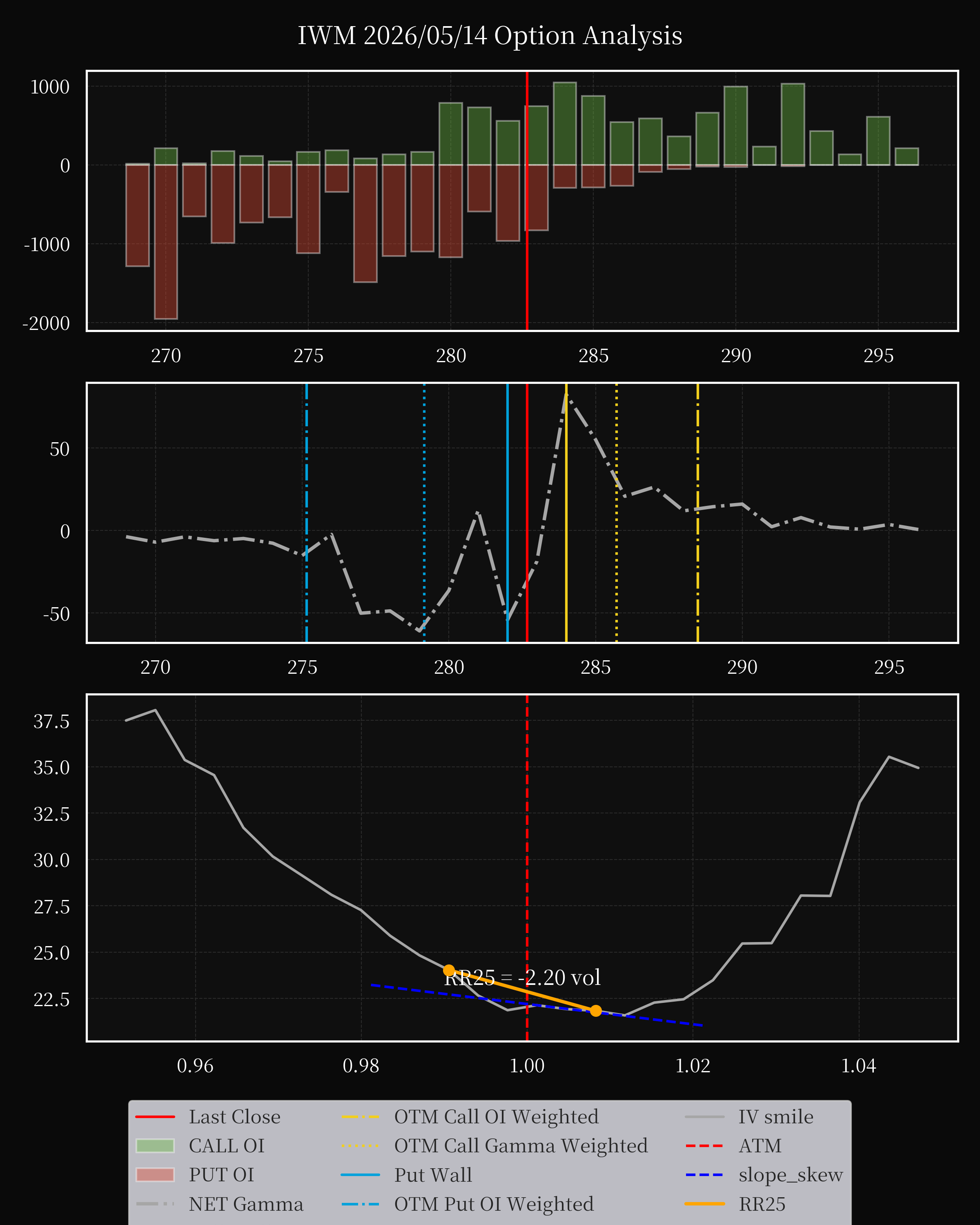 IWM dte 0 option