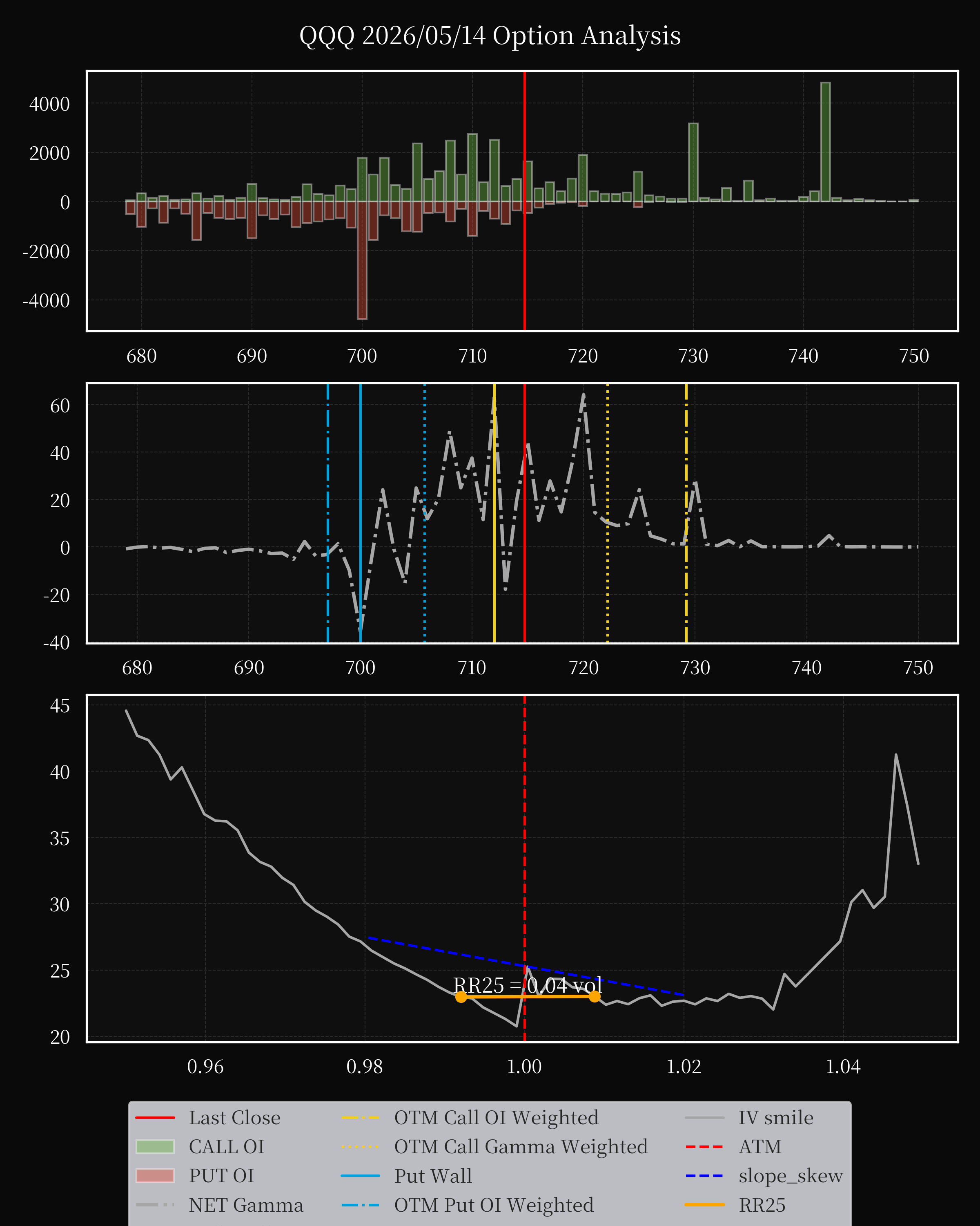 QQQ dte 0 option