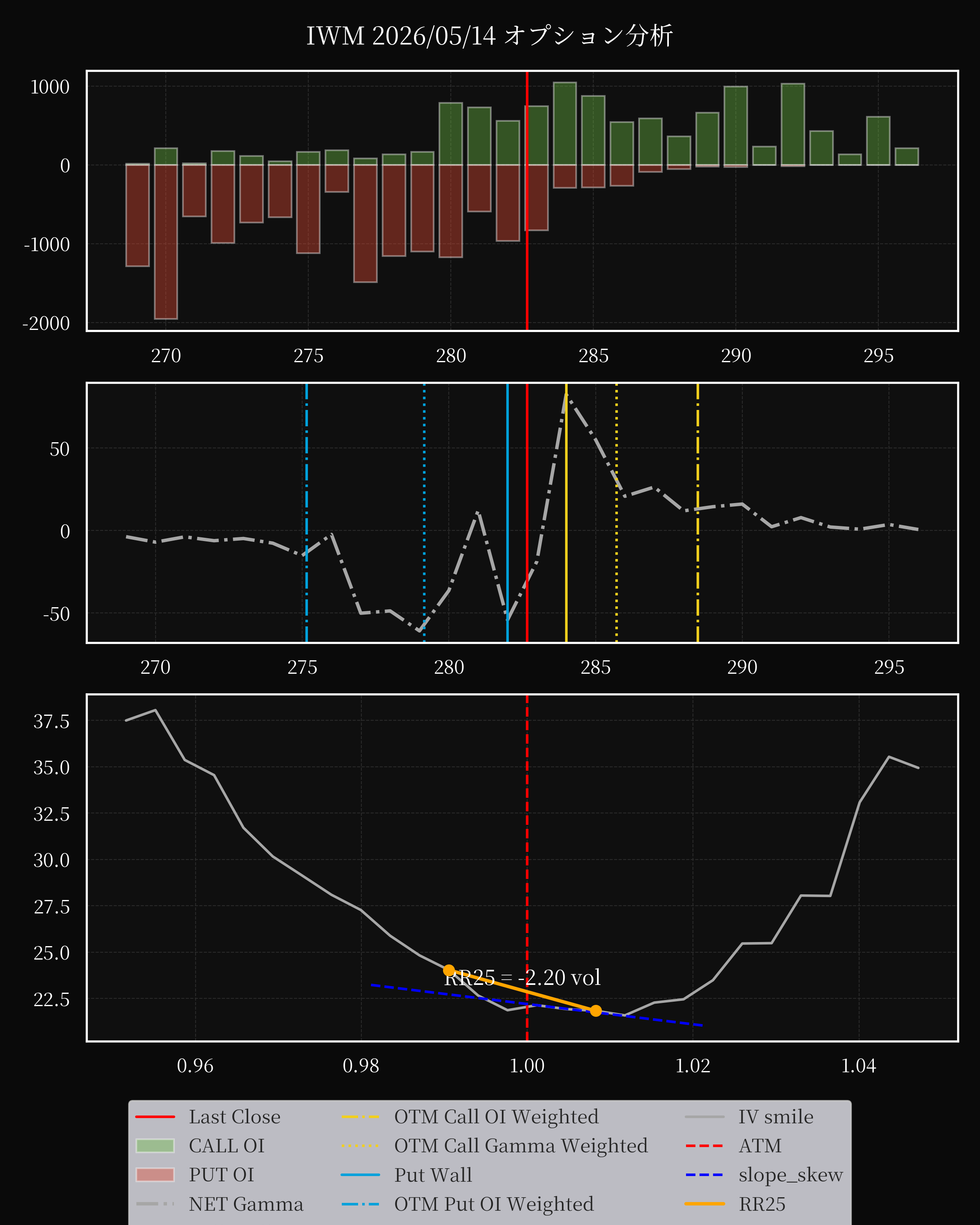 IWM dte 0 option