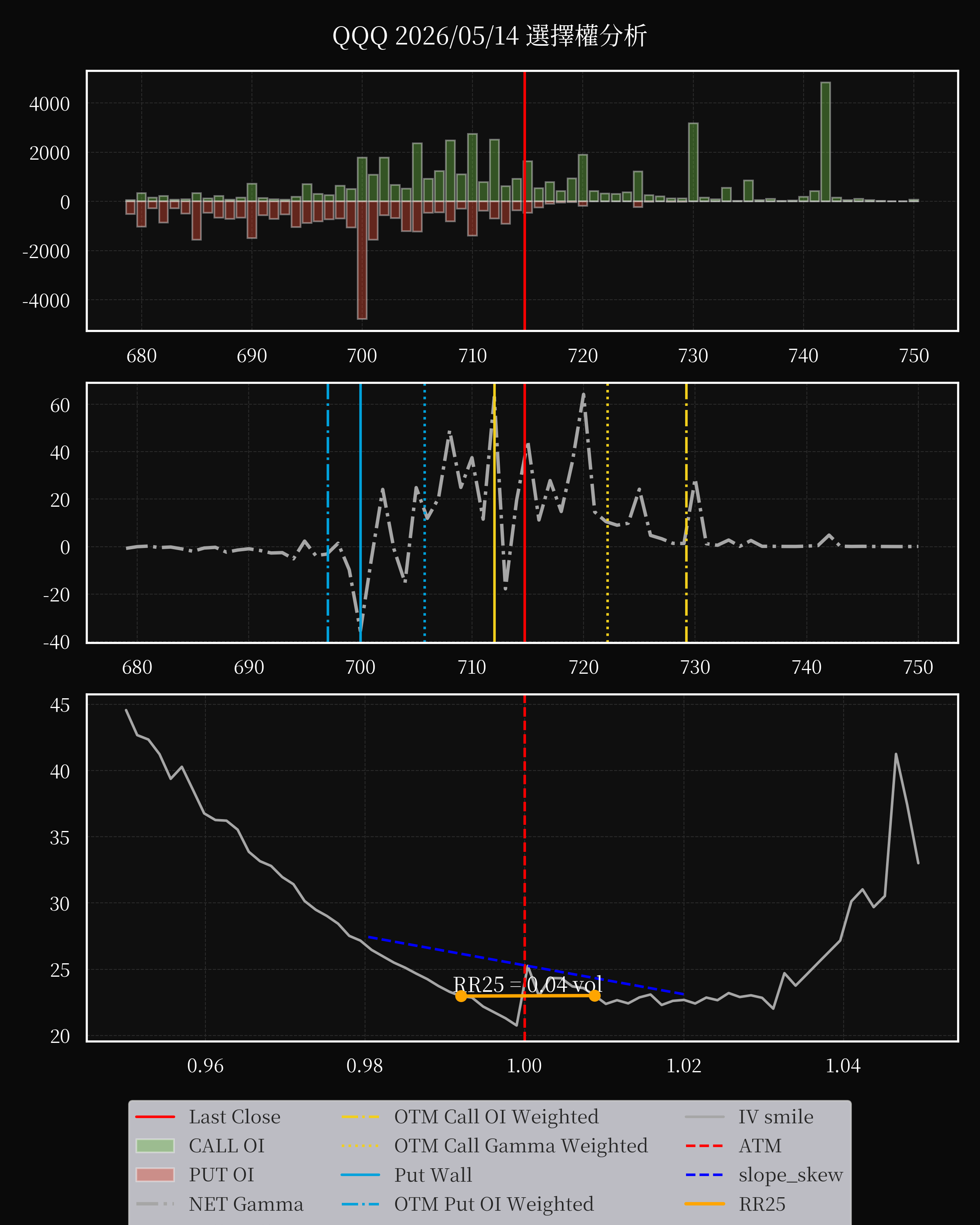 QQQ dte 0 option