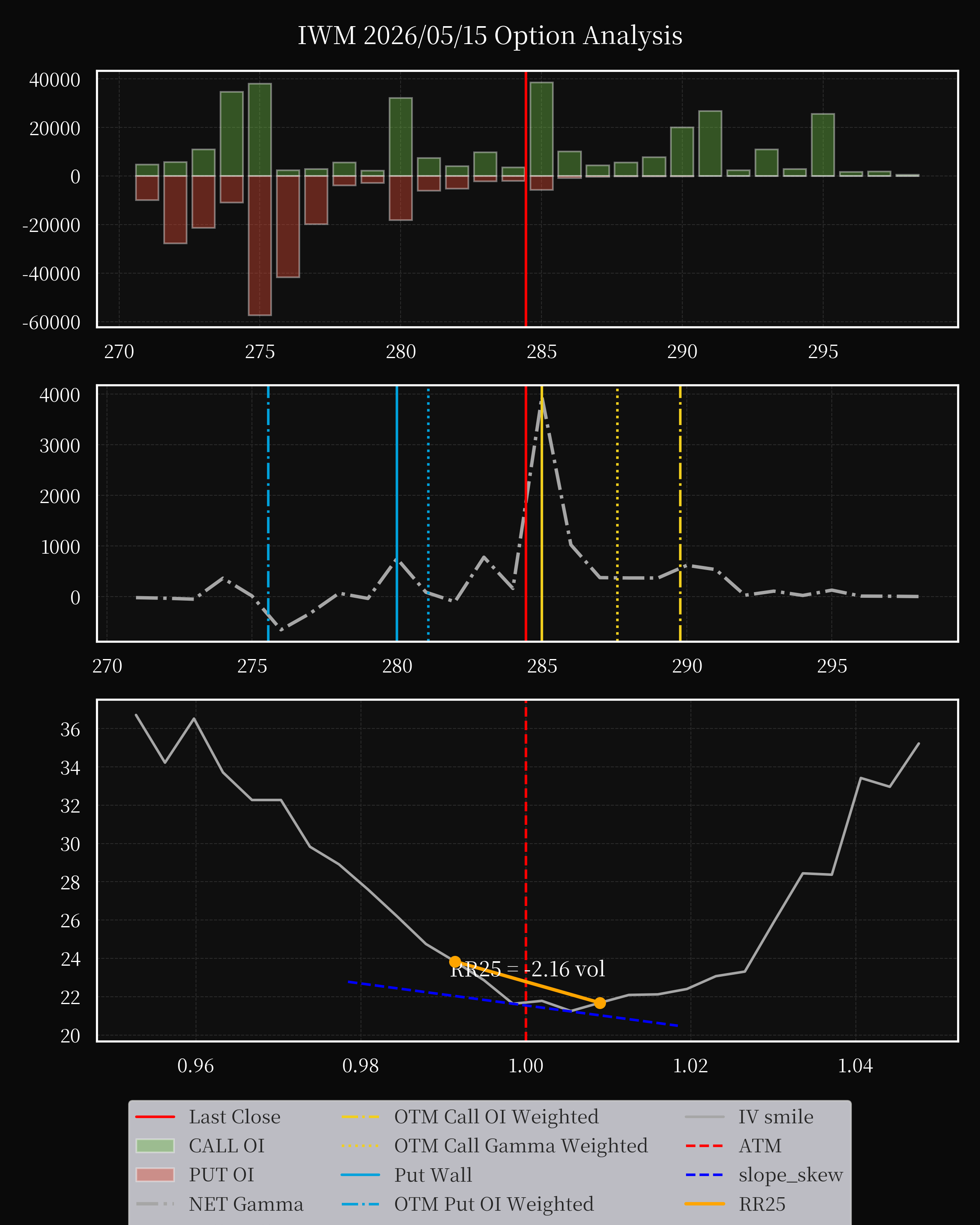 IWM dte 0 option