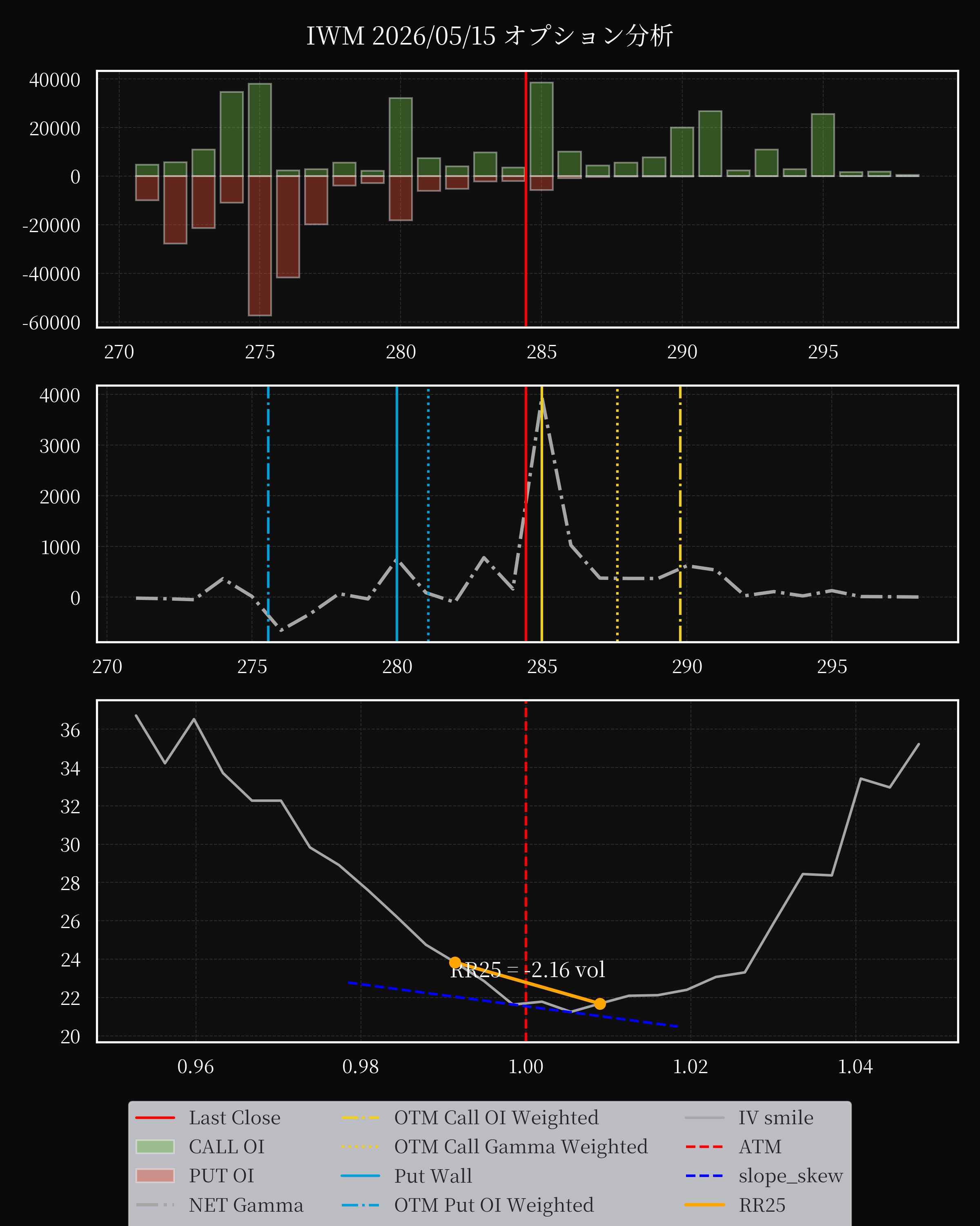 IWM dte 0 option