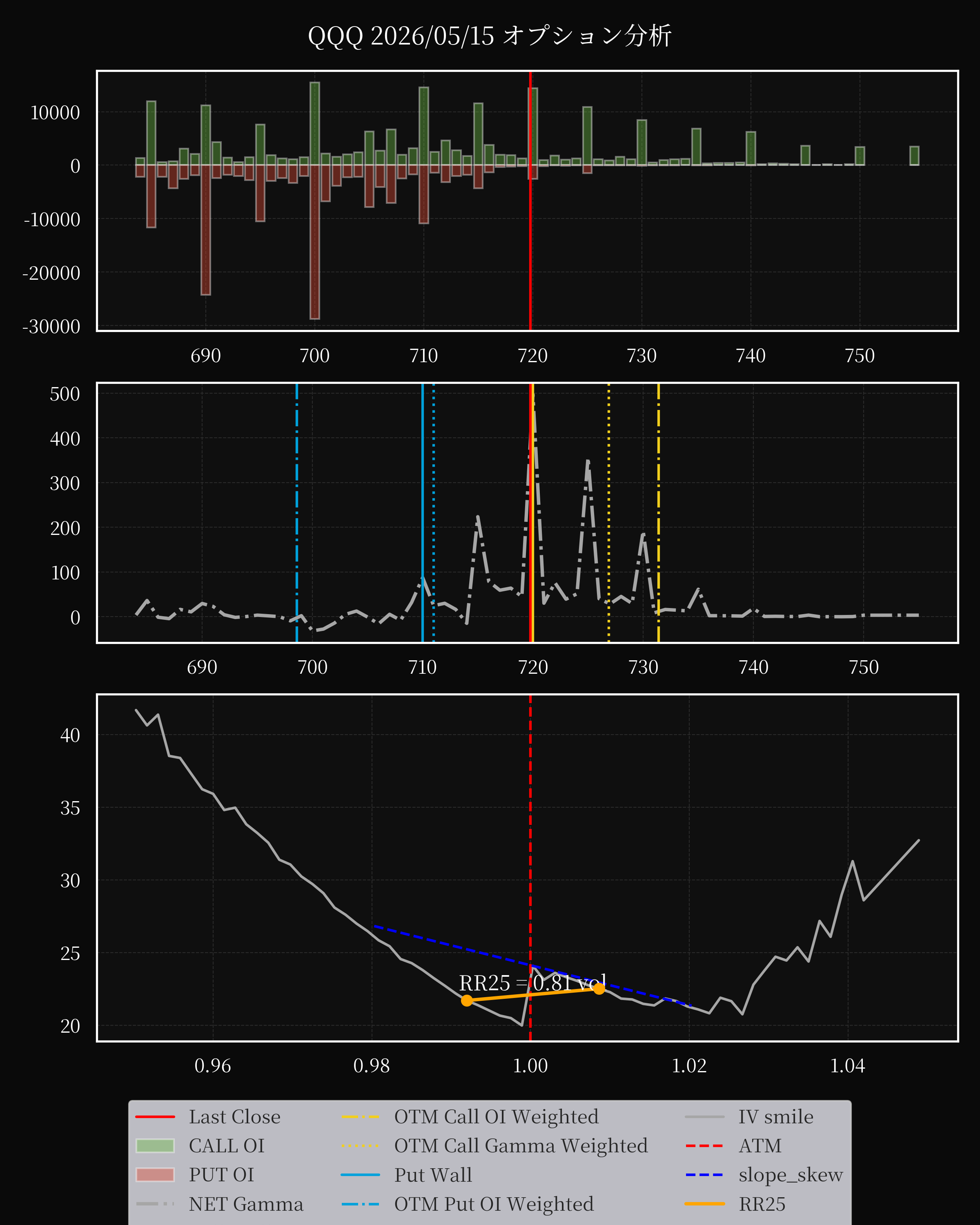 QQQ dte 0 option