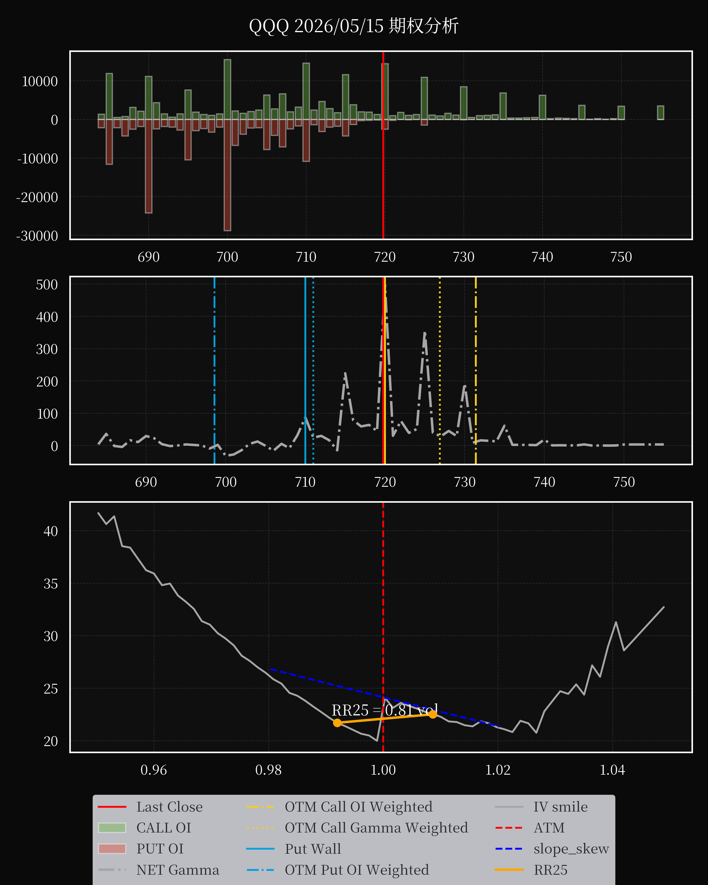 QQQ dte 0 option