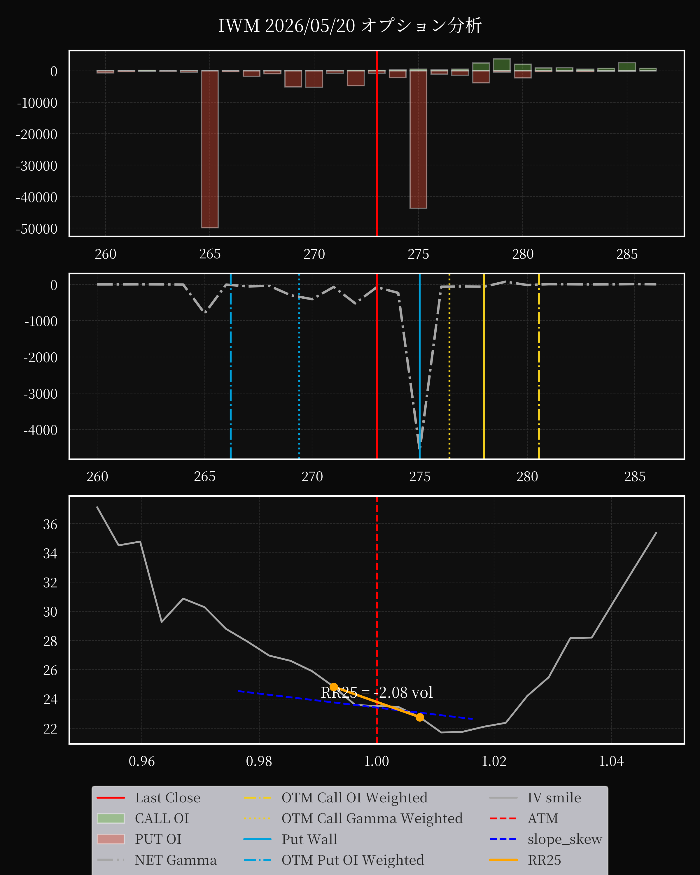 IWM dte 0 option