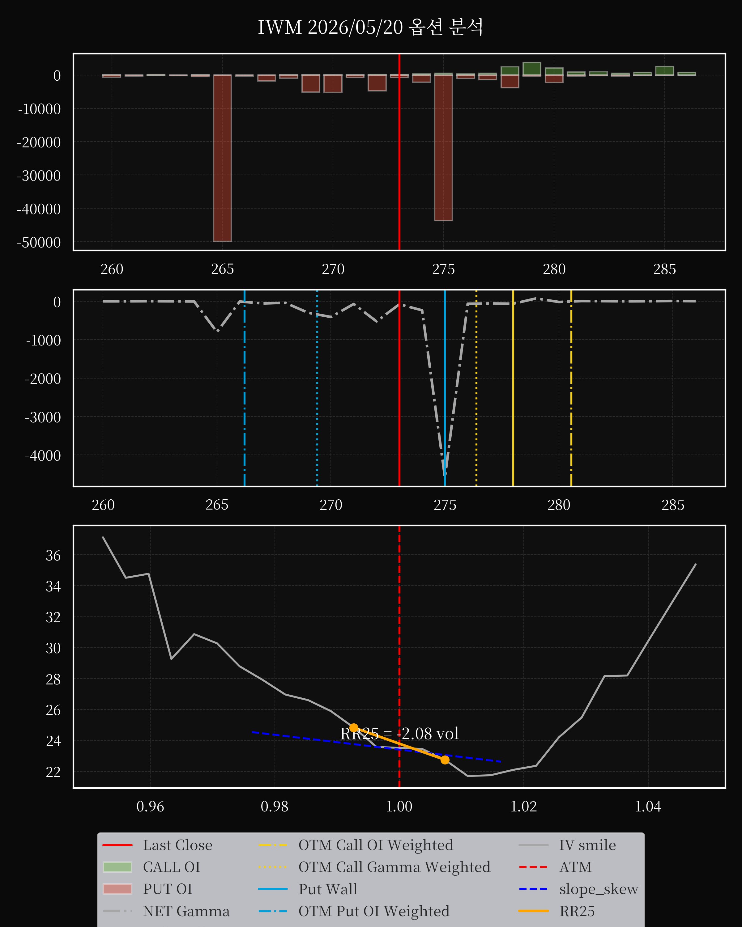 IWM dte 0 option