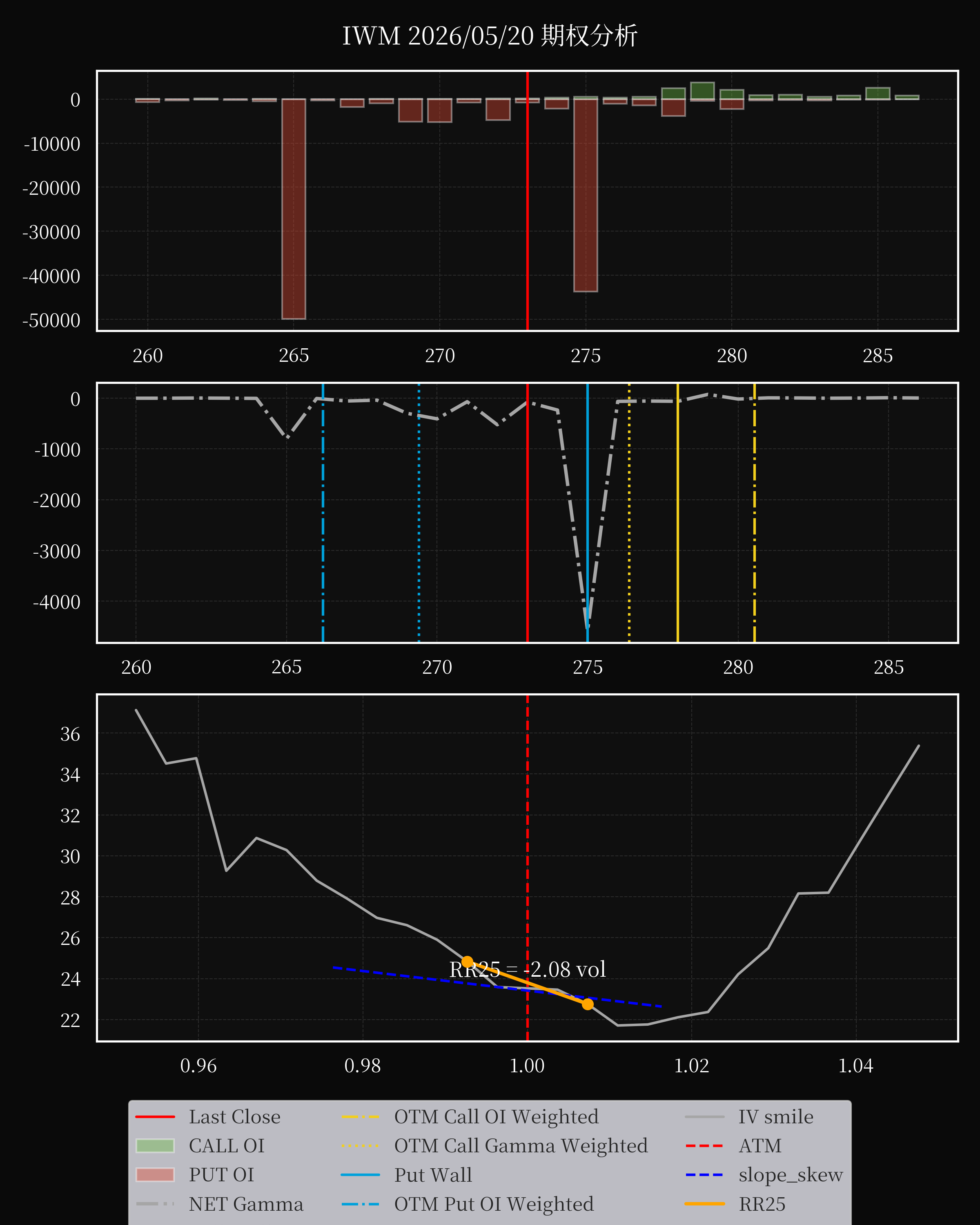 IWM dte 0 option