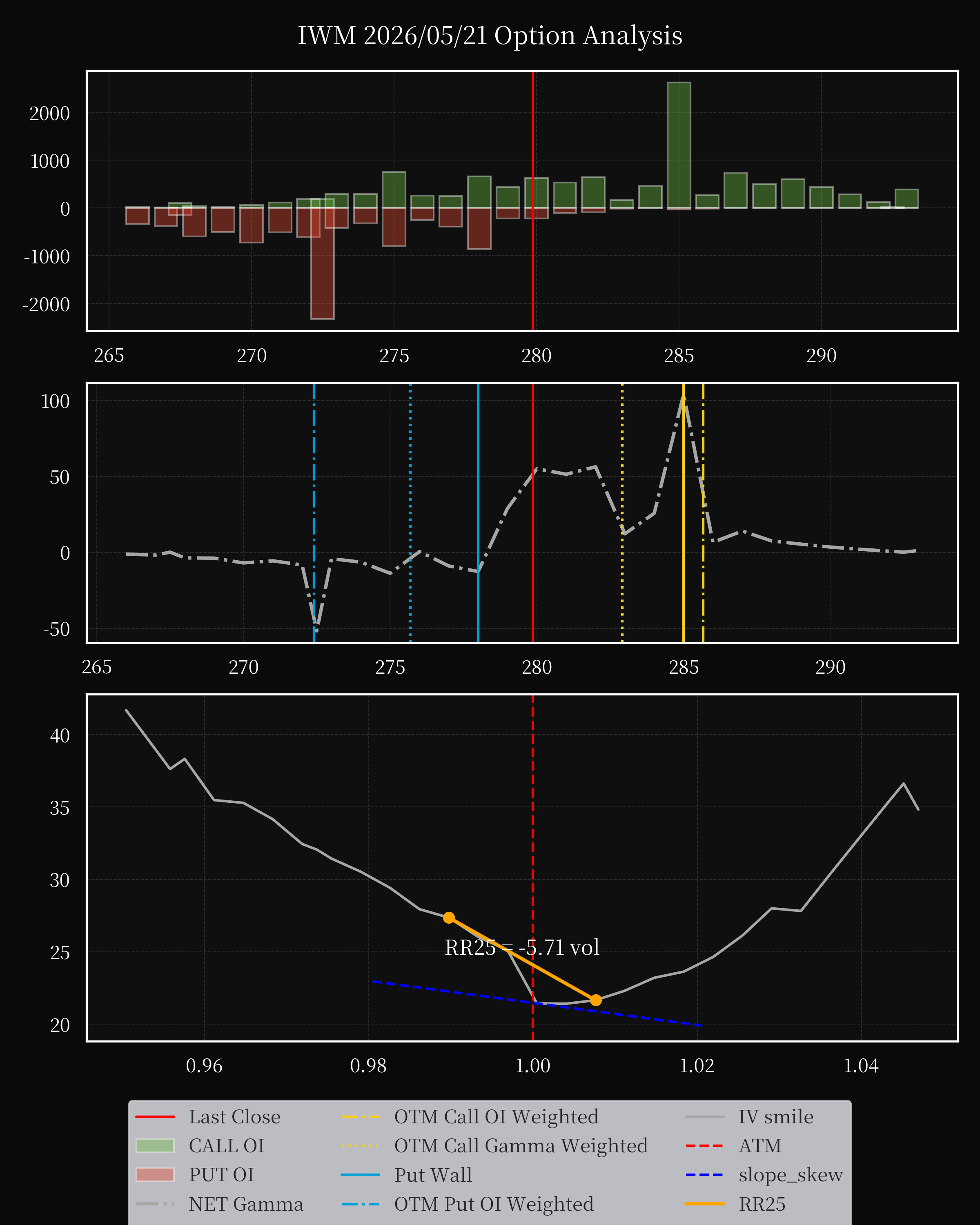 IWM dte 0 option