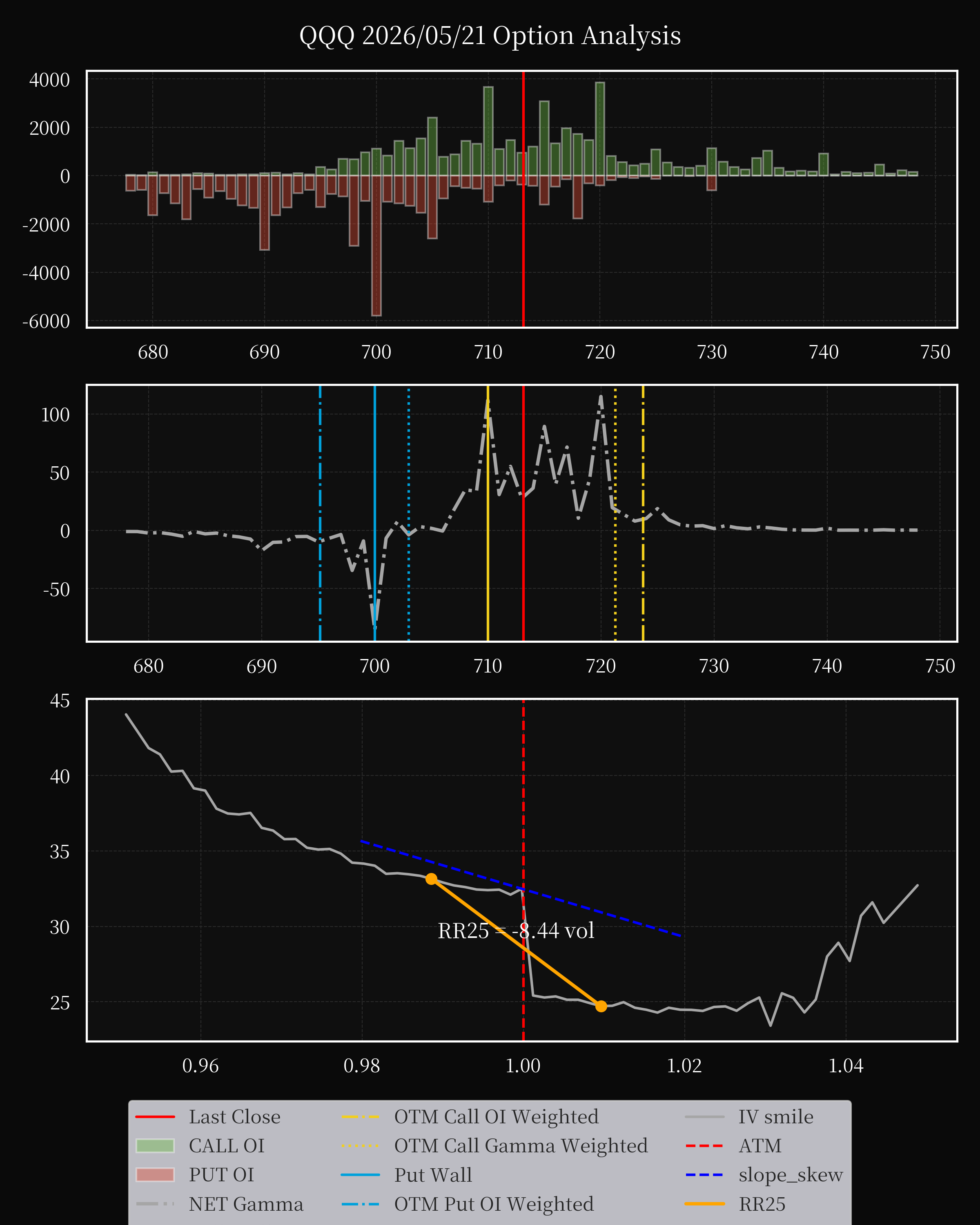 QQQ dte 0 option