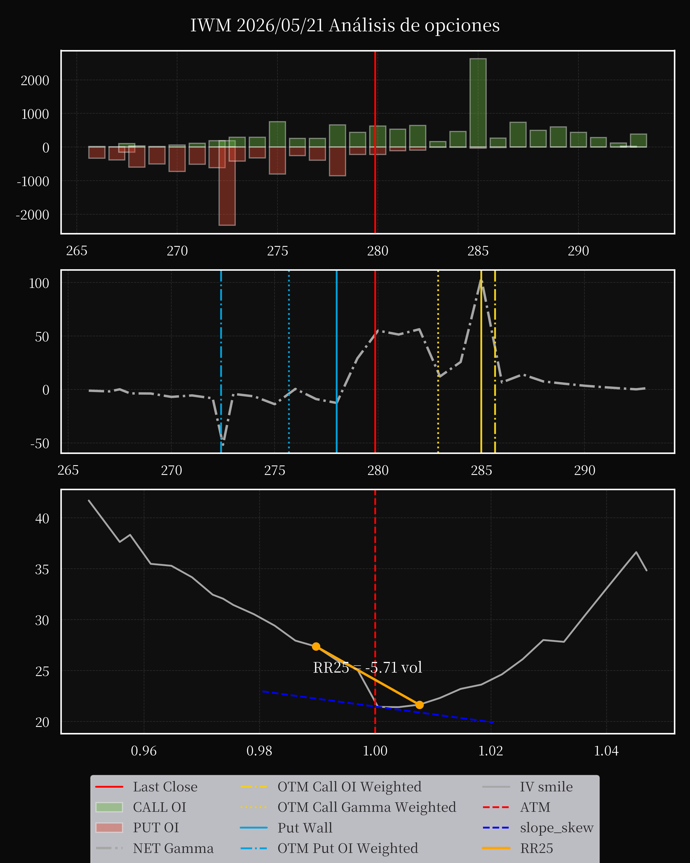 IWM dte 0 option