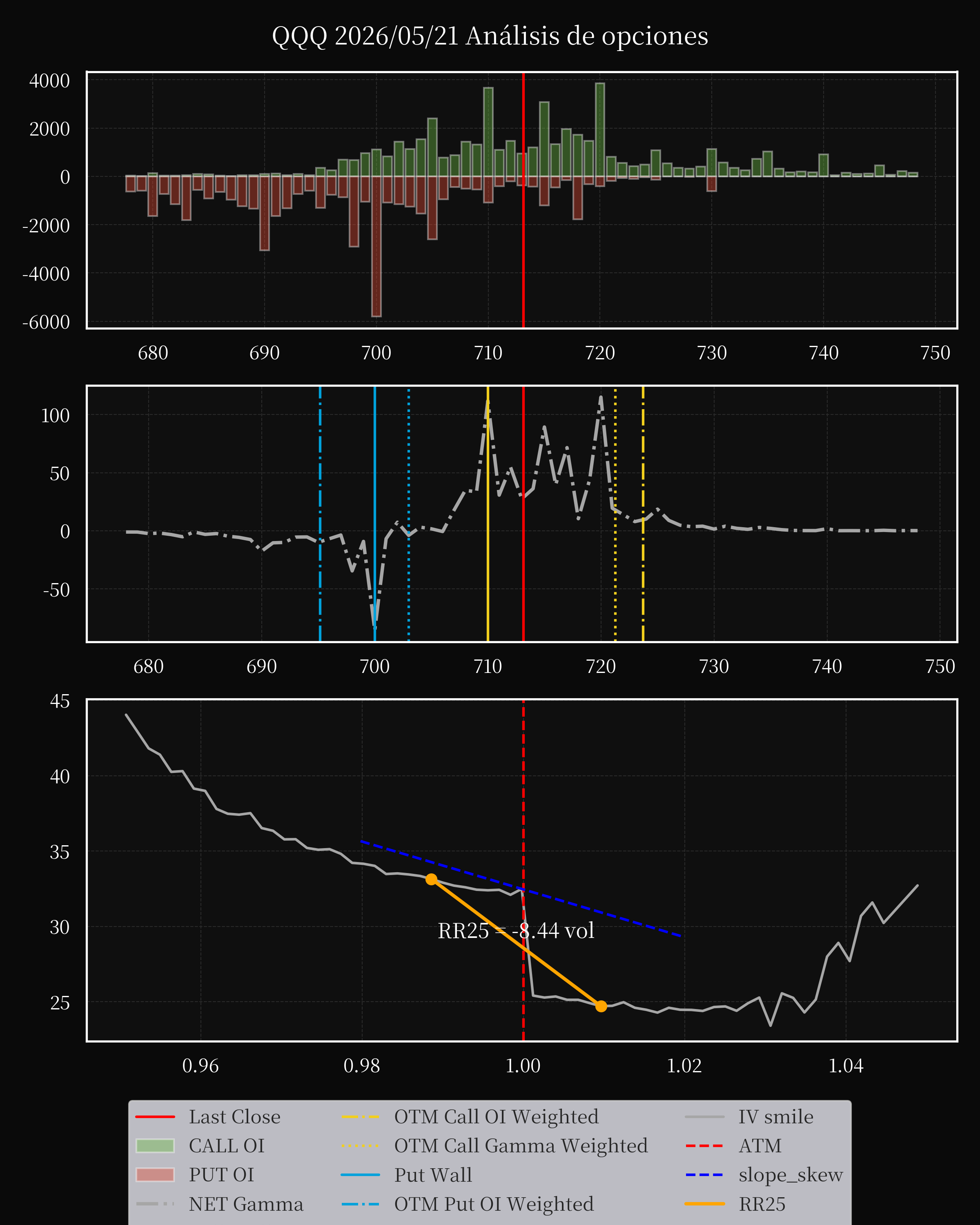 QQQ dte 0 option