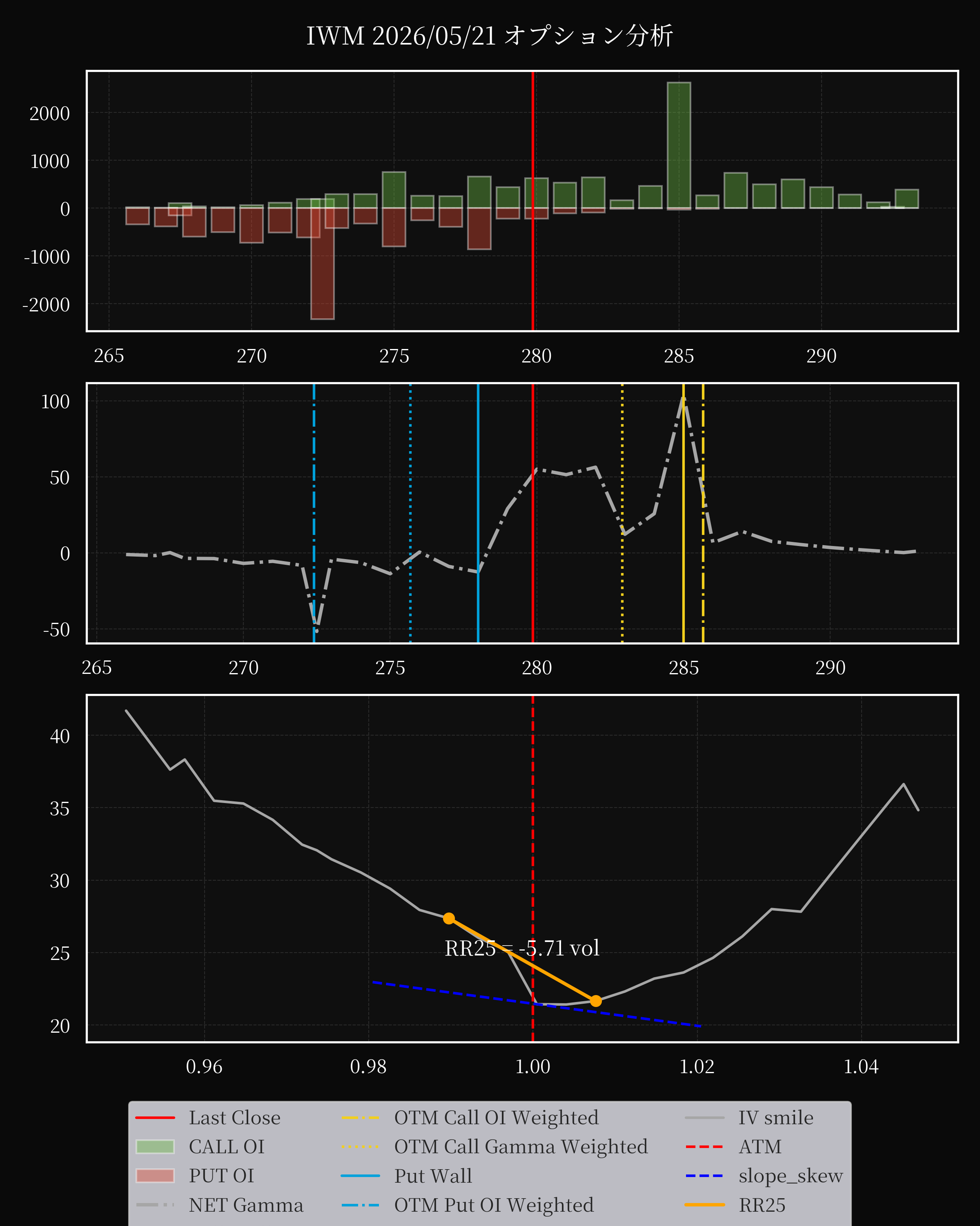 IWM dte 0 option