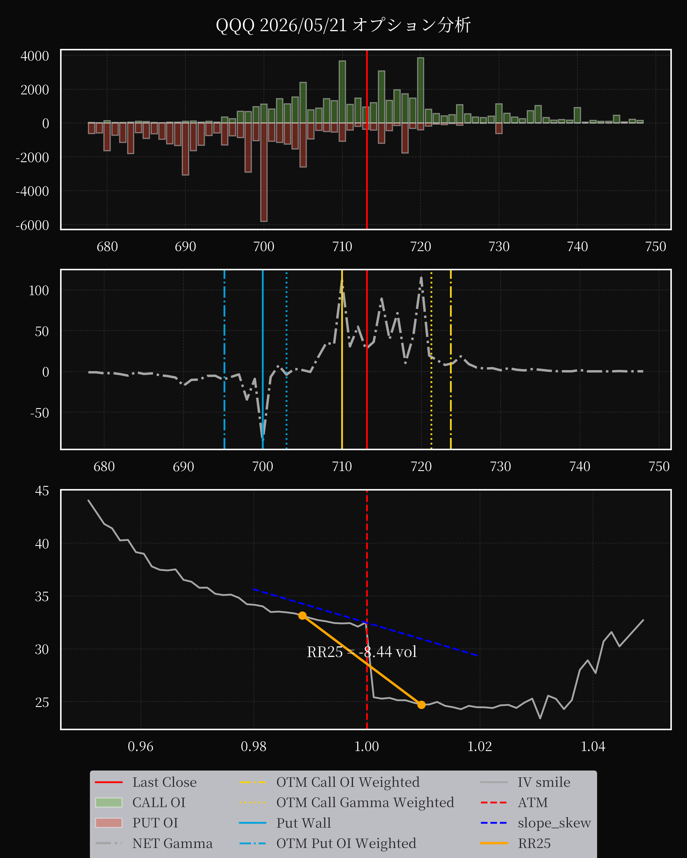 QQQ dte 0 option