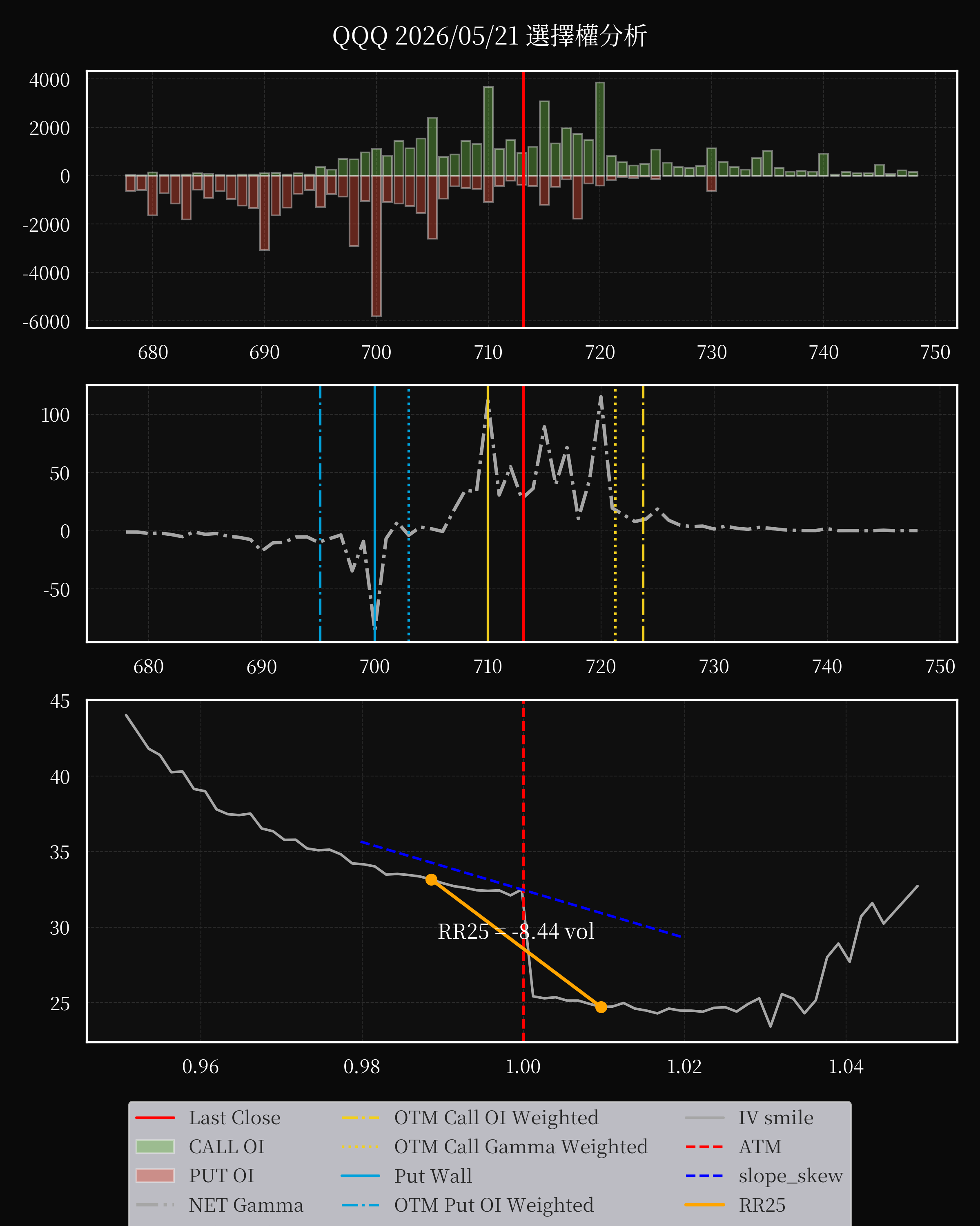 QQQ dte 0 option