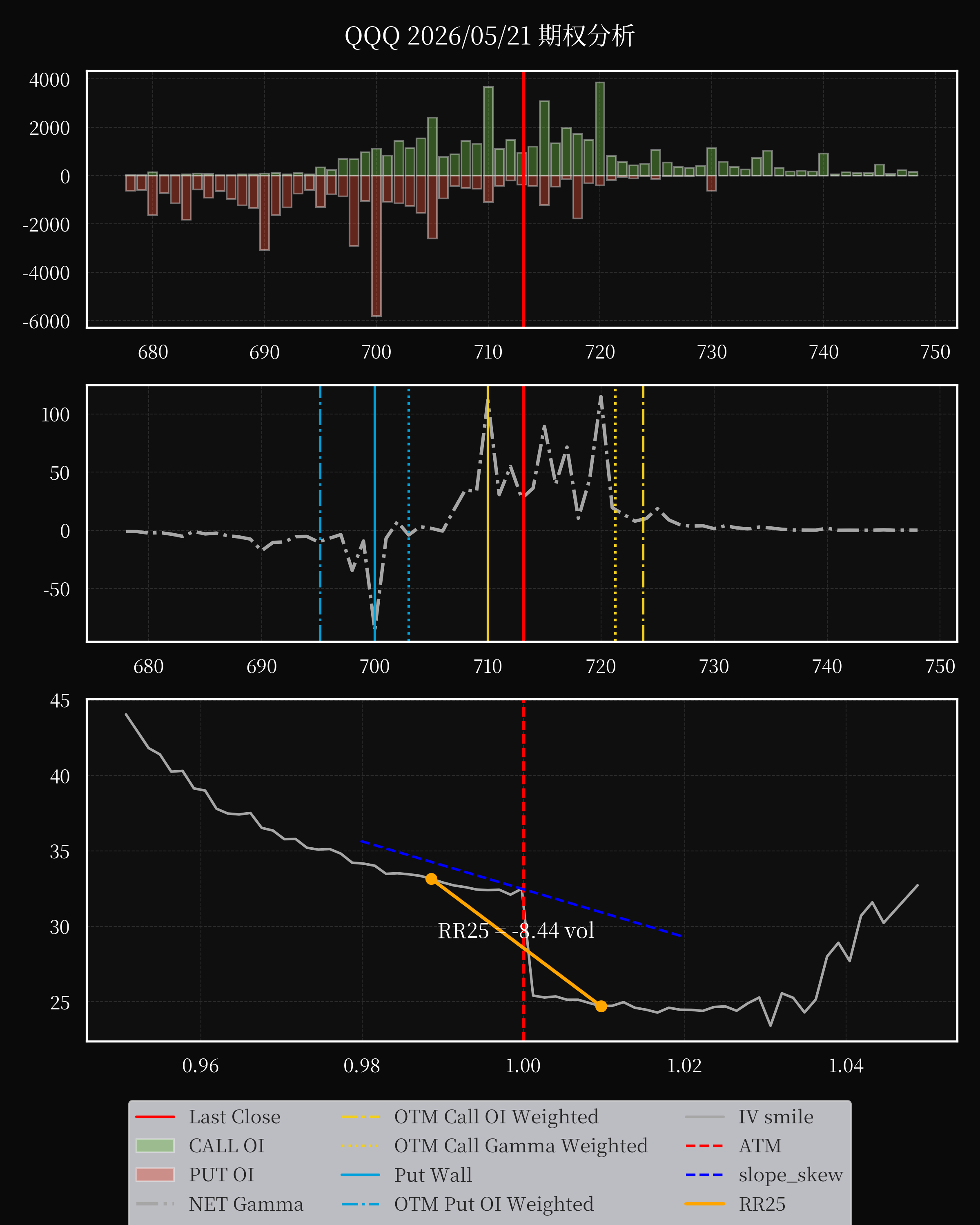 QQQ dte 0 option