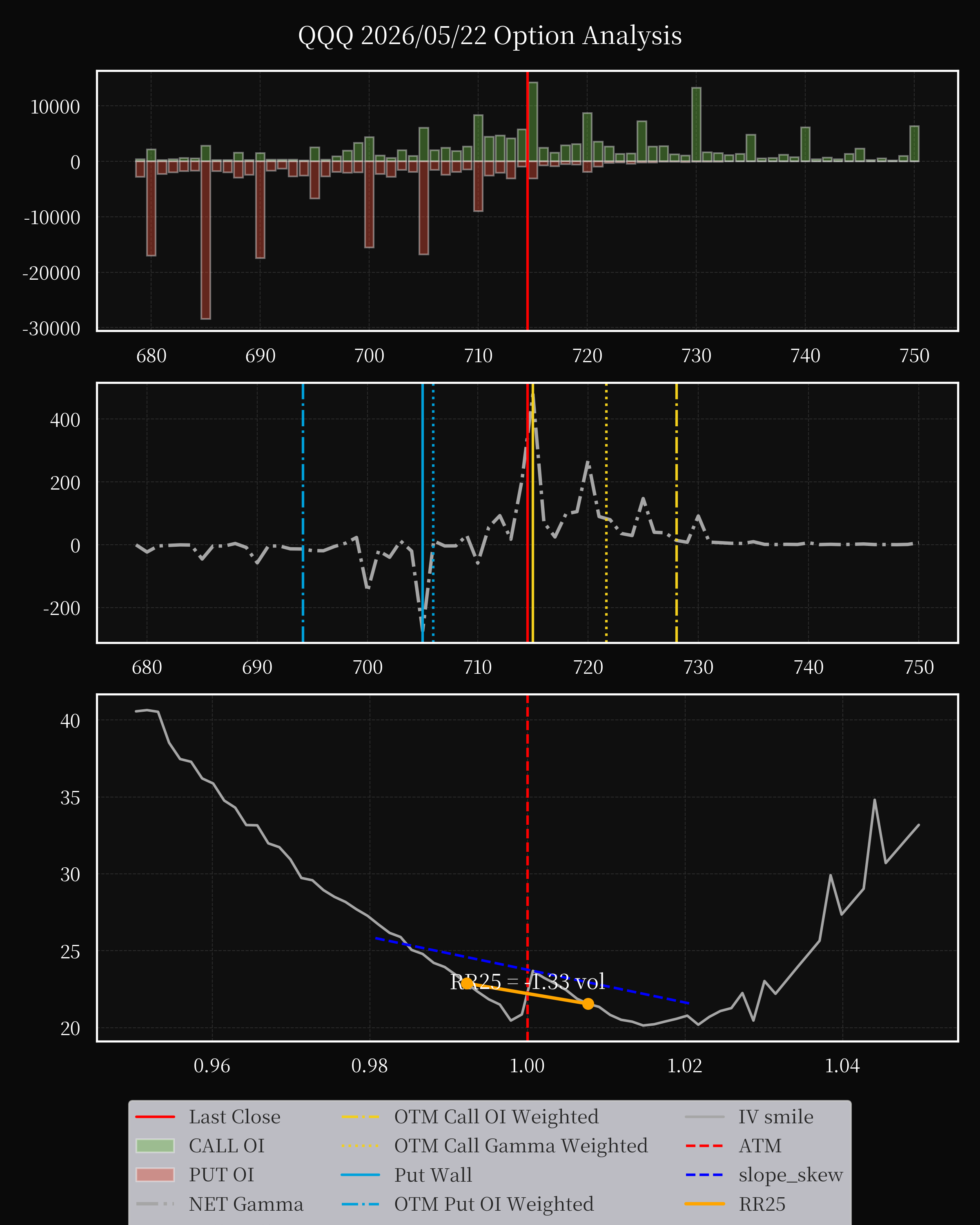 QQQ dte 0 option