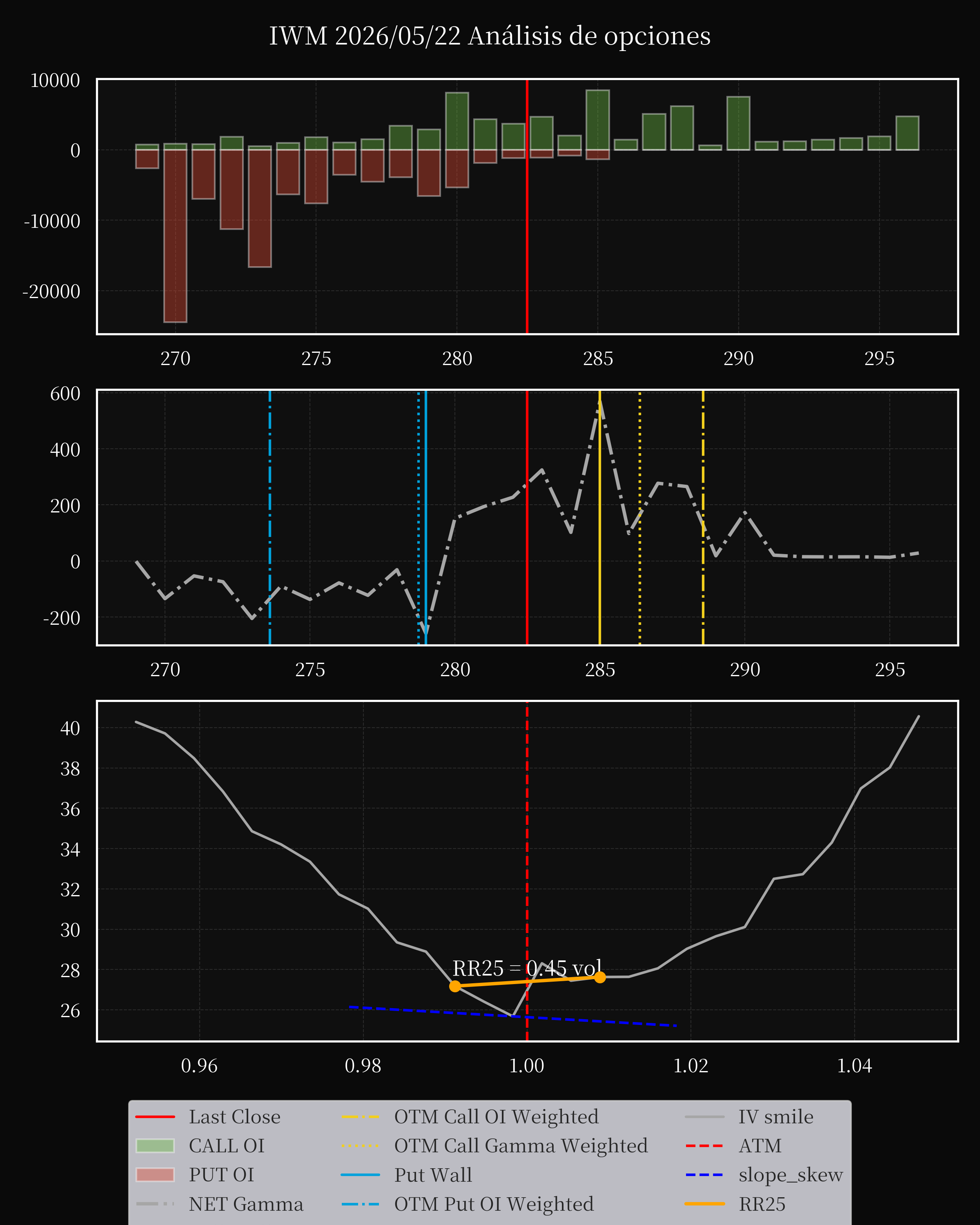 IWM dte 0 option