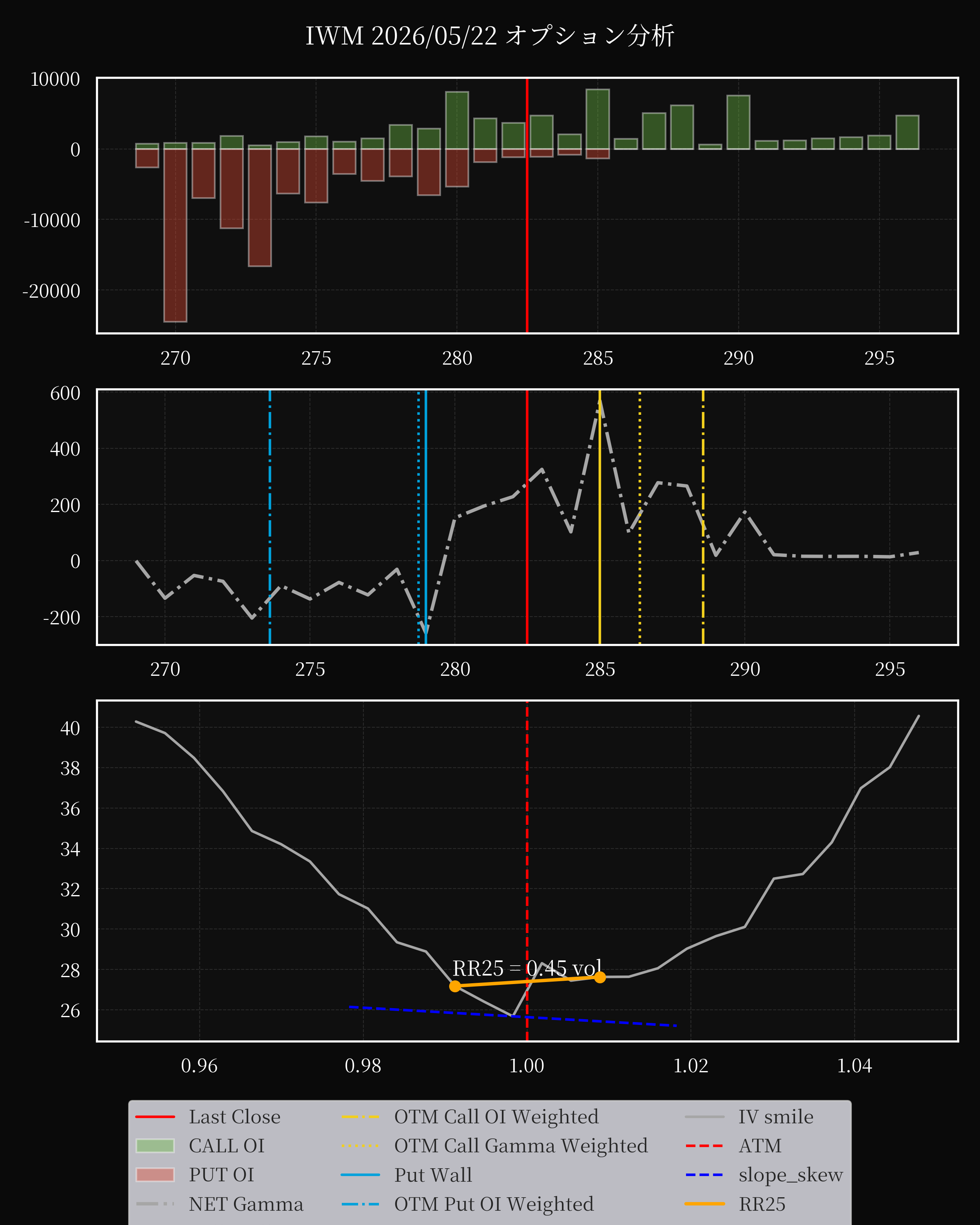IWM dte 0 option