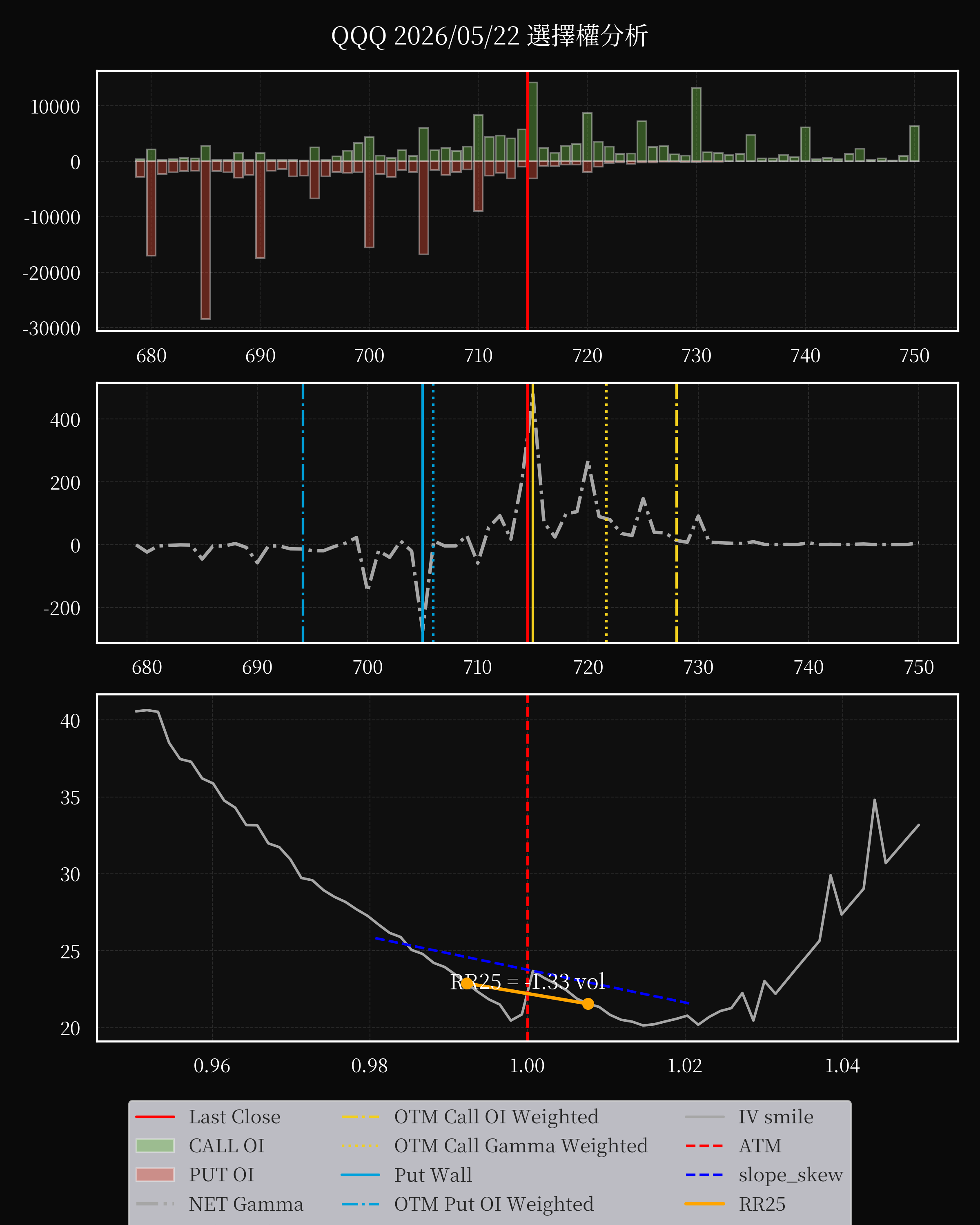 QQQ dte 0 option