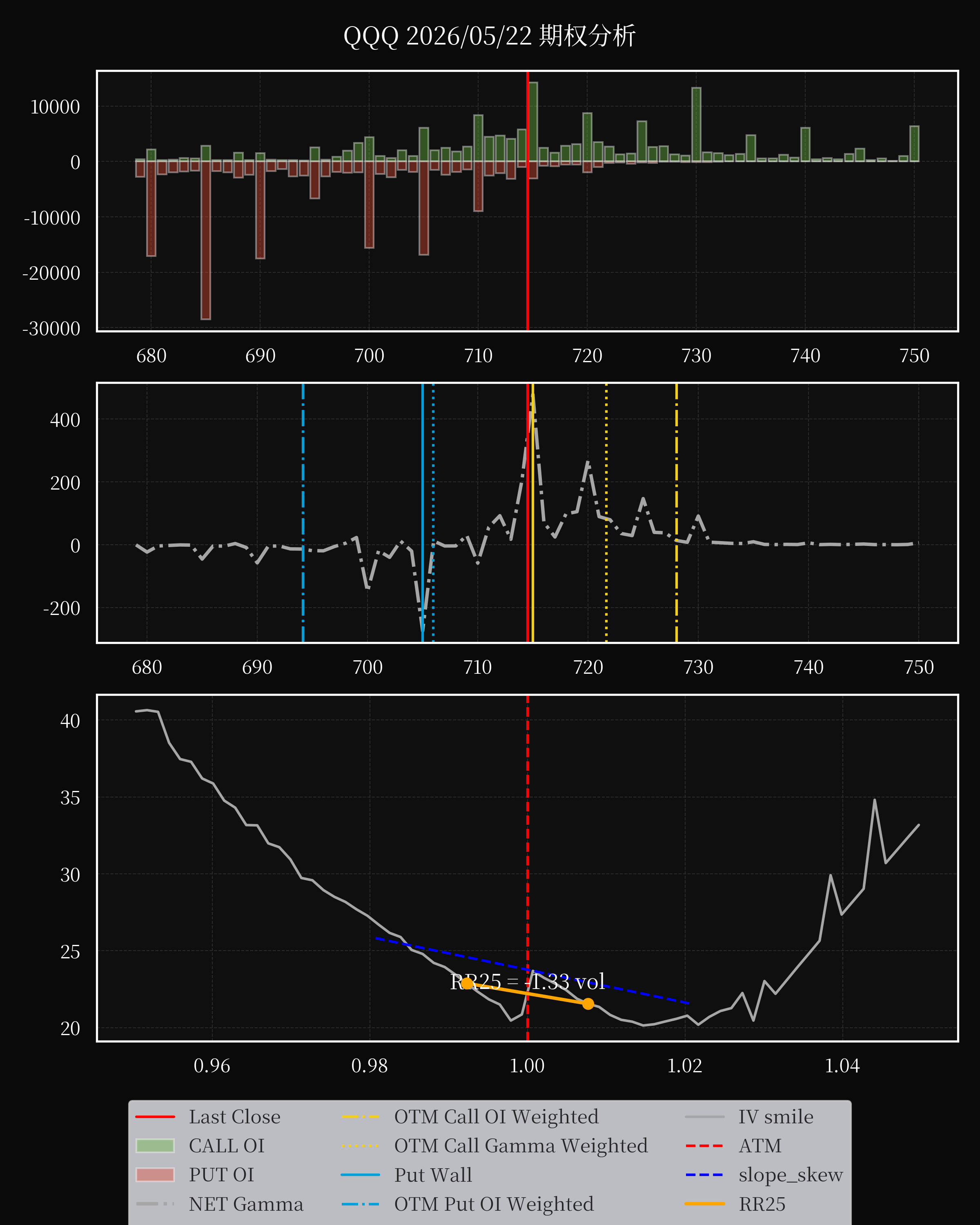 QQQ dte 0 option