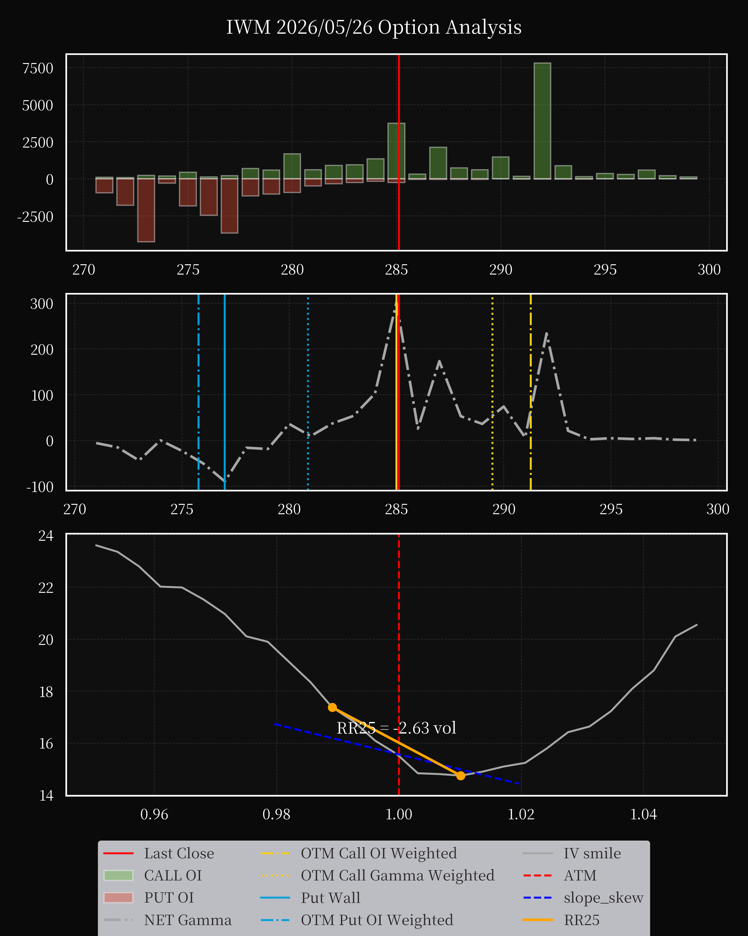 IWM dte 0 option