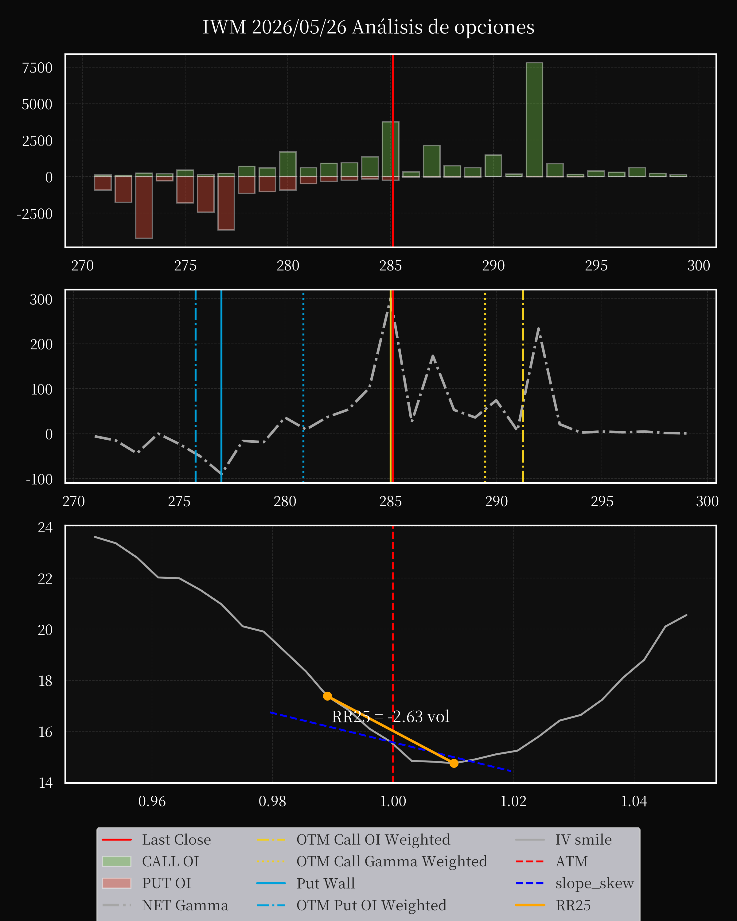IWM dte 0 option
