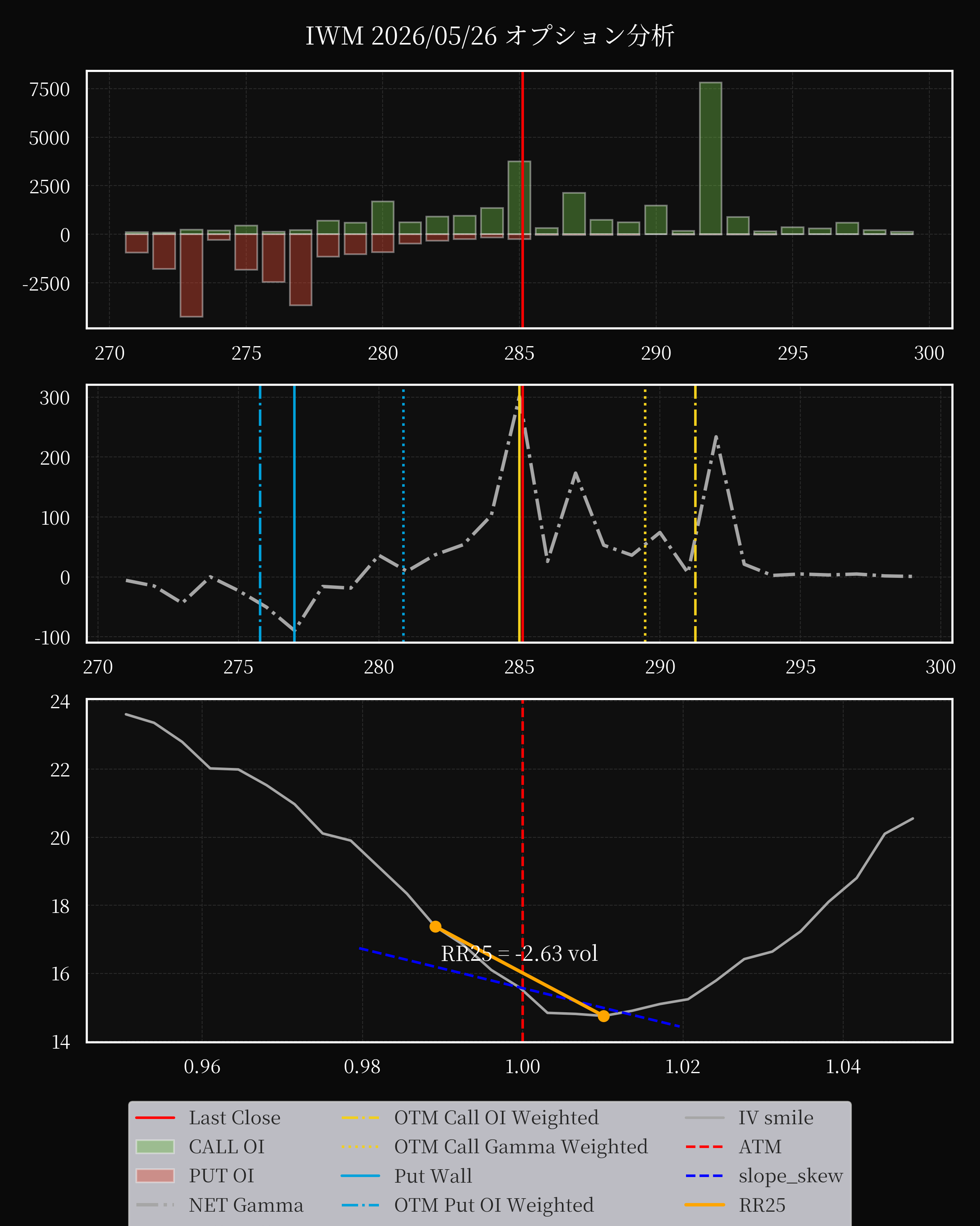 IWM dte 0 option
