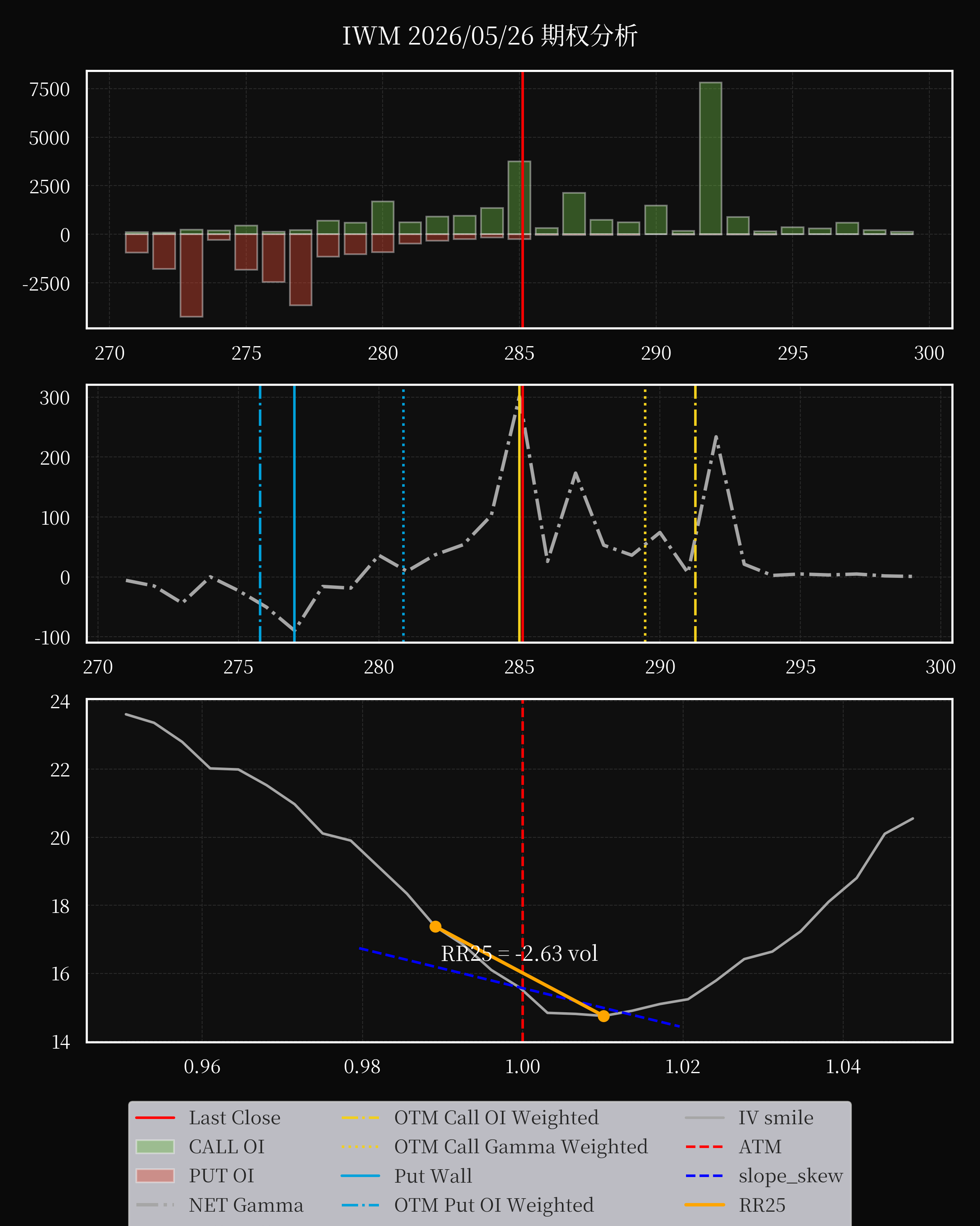 IWM dte 0 option