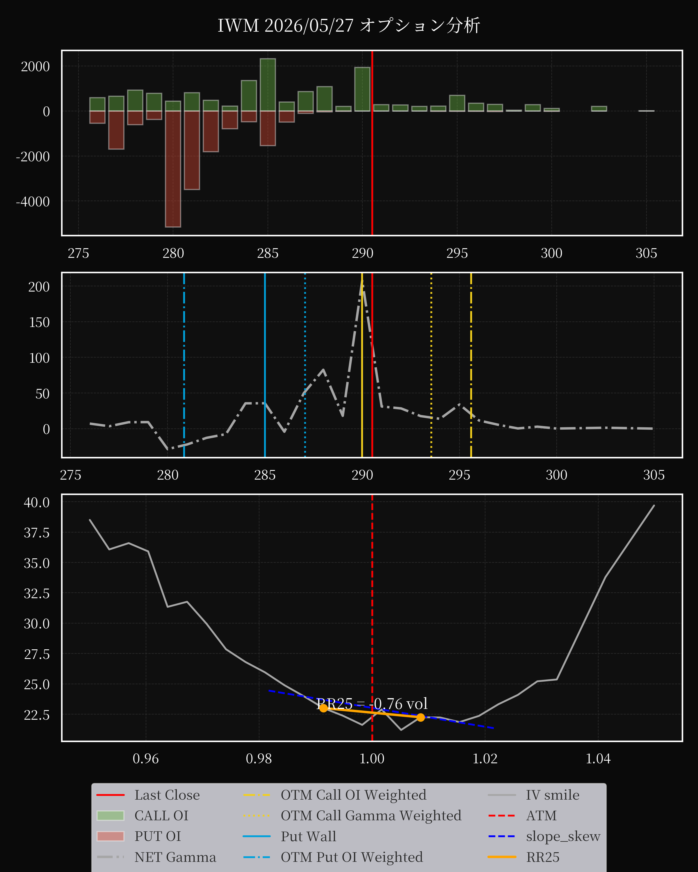 IWM dte 0 option