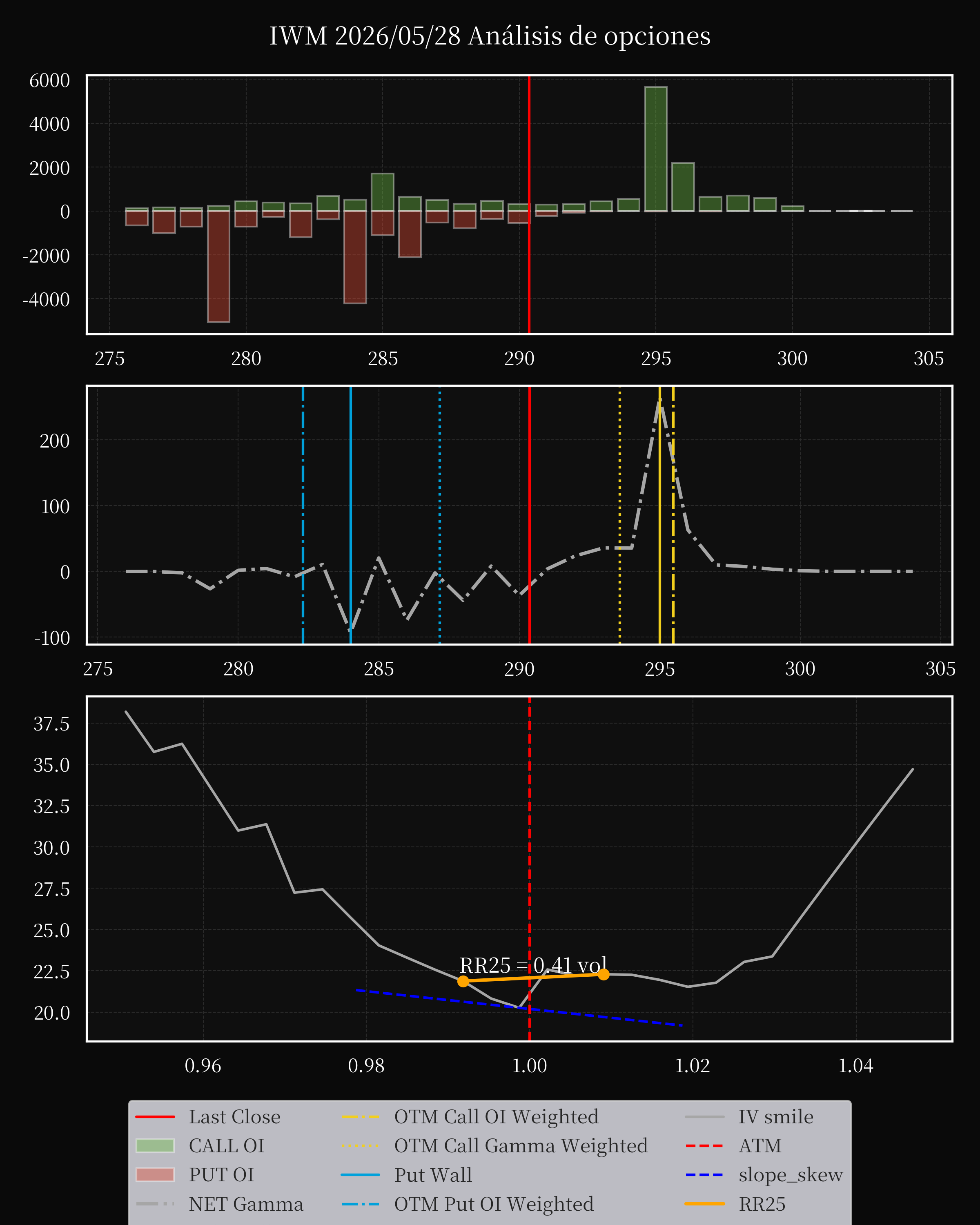 IWM dte 0 option