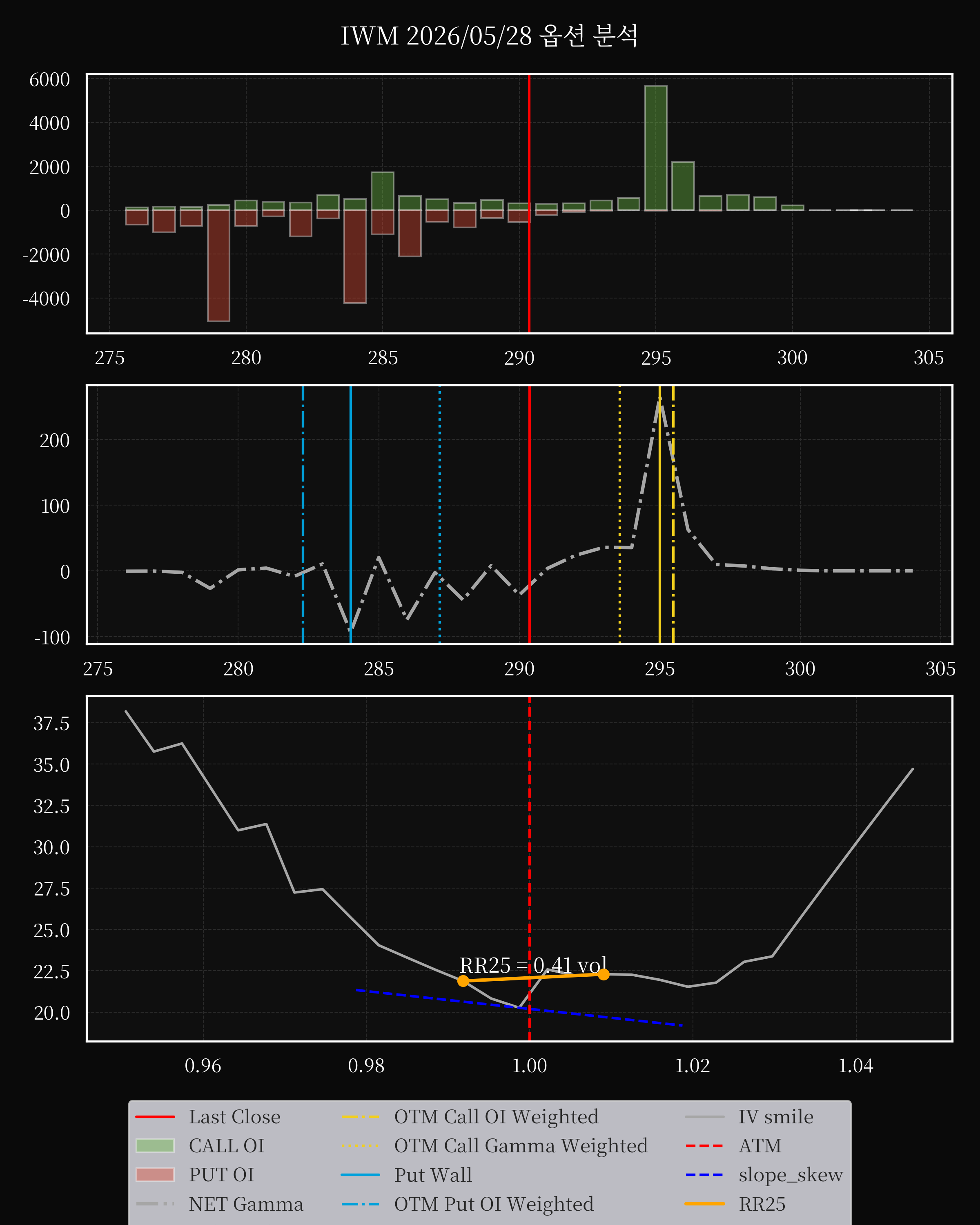 IWM dte 0 option