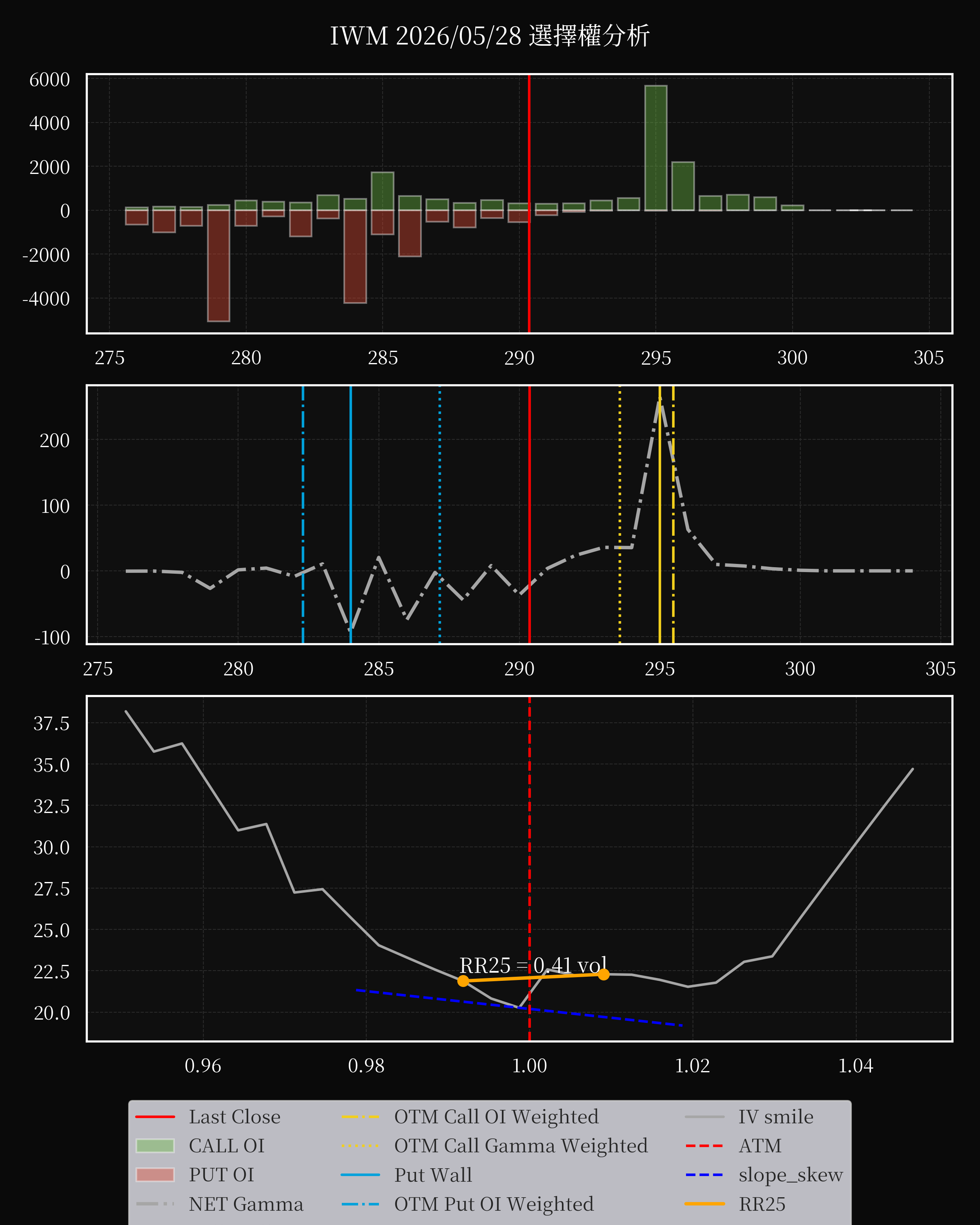 IWM dte 0 option