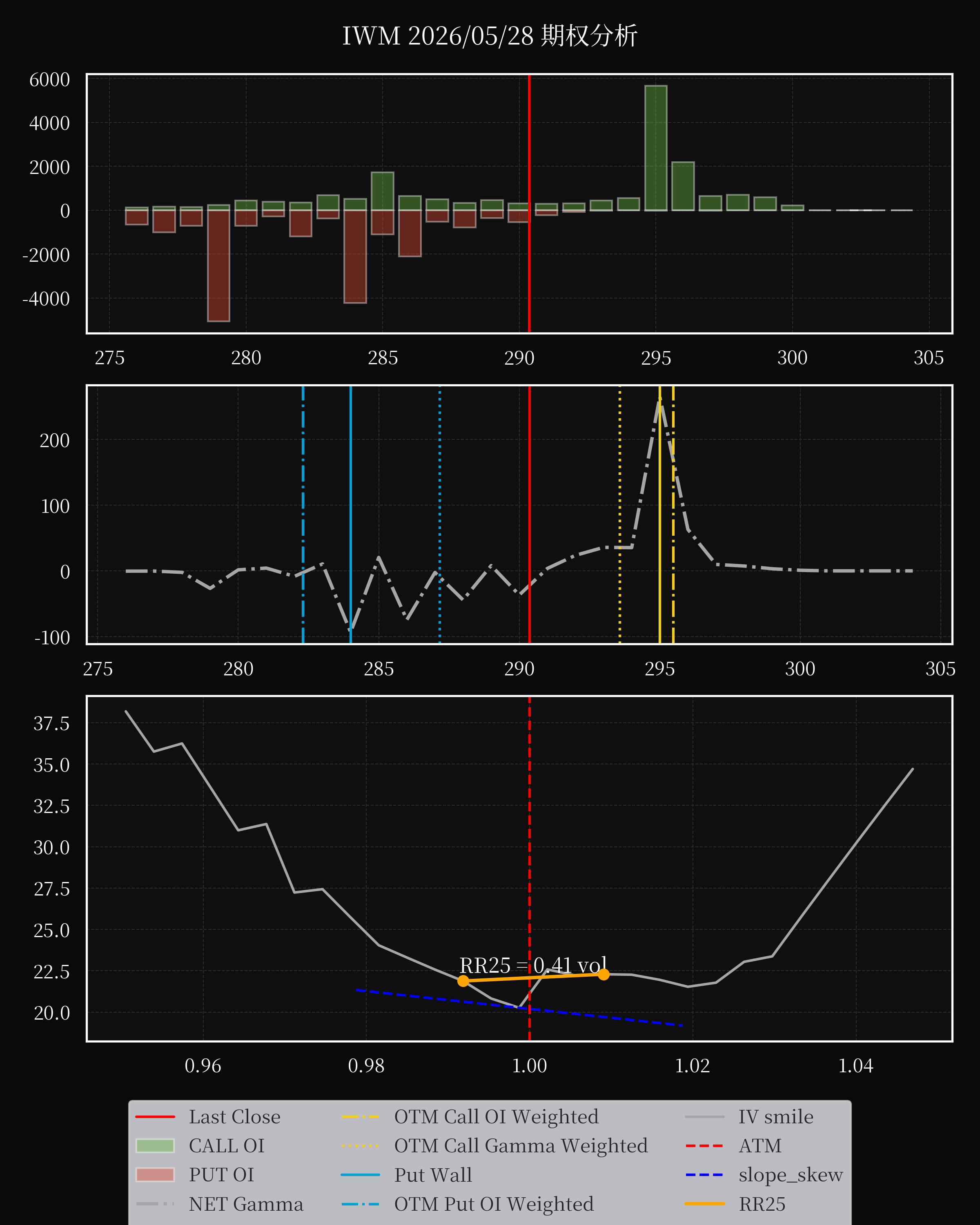IWM dte 0 option