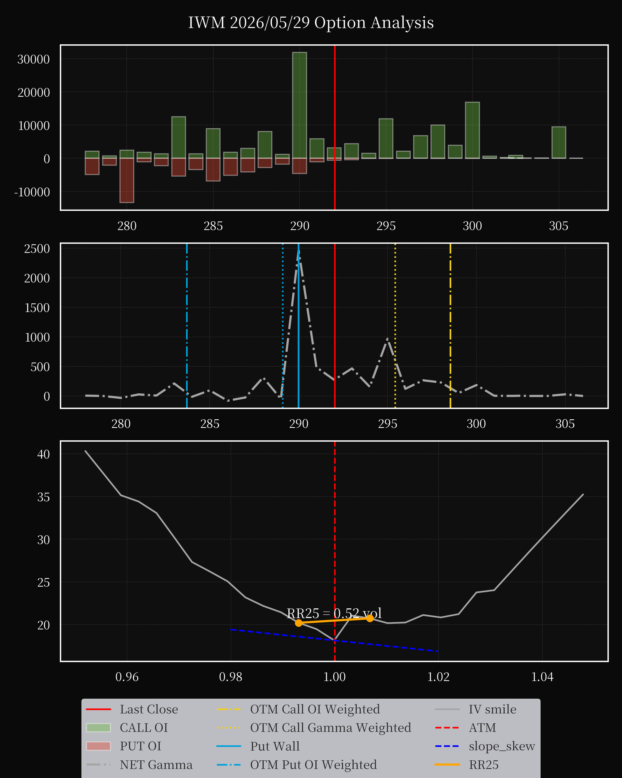 IWM dte 0 option