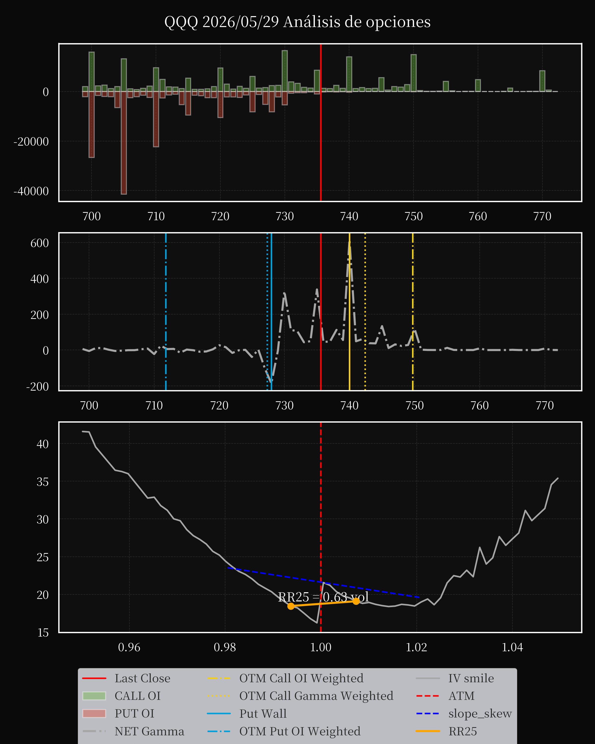 QQQ dte 0 option