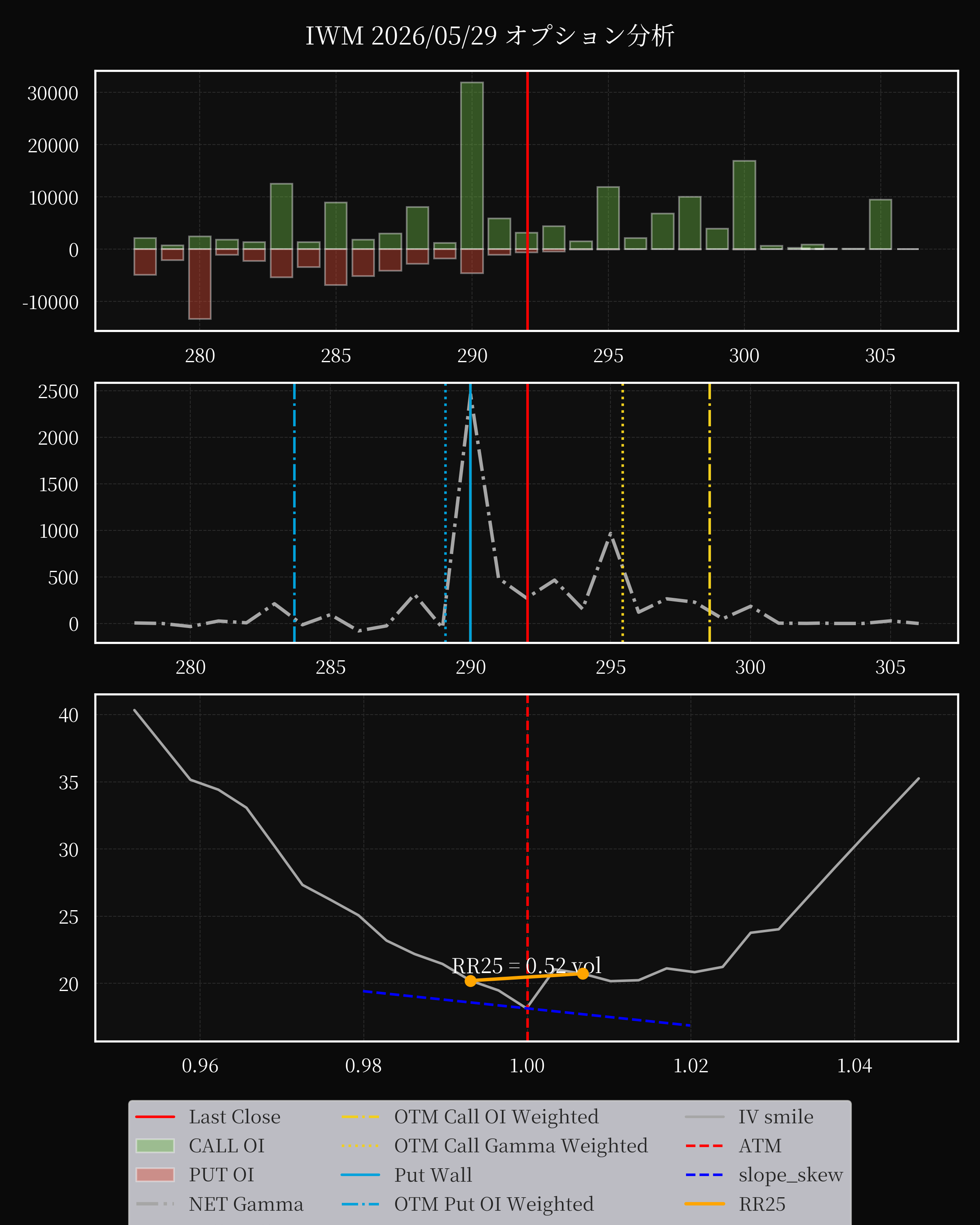 IWM dte 0 option