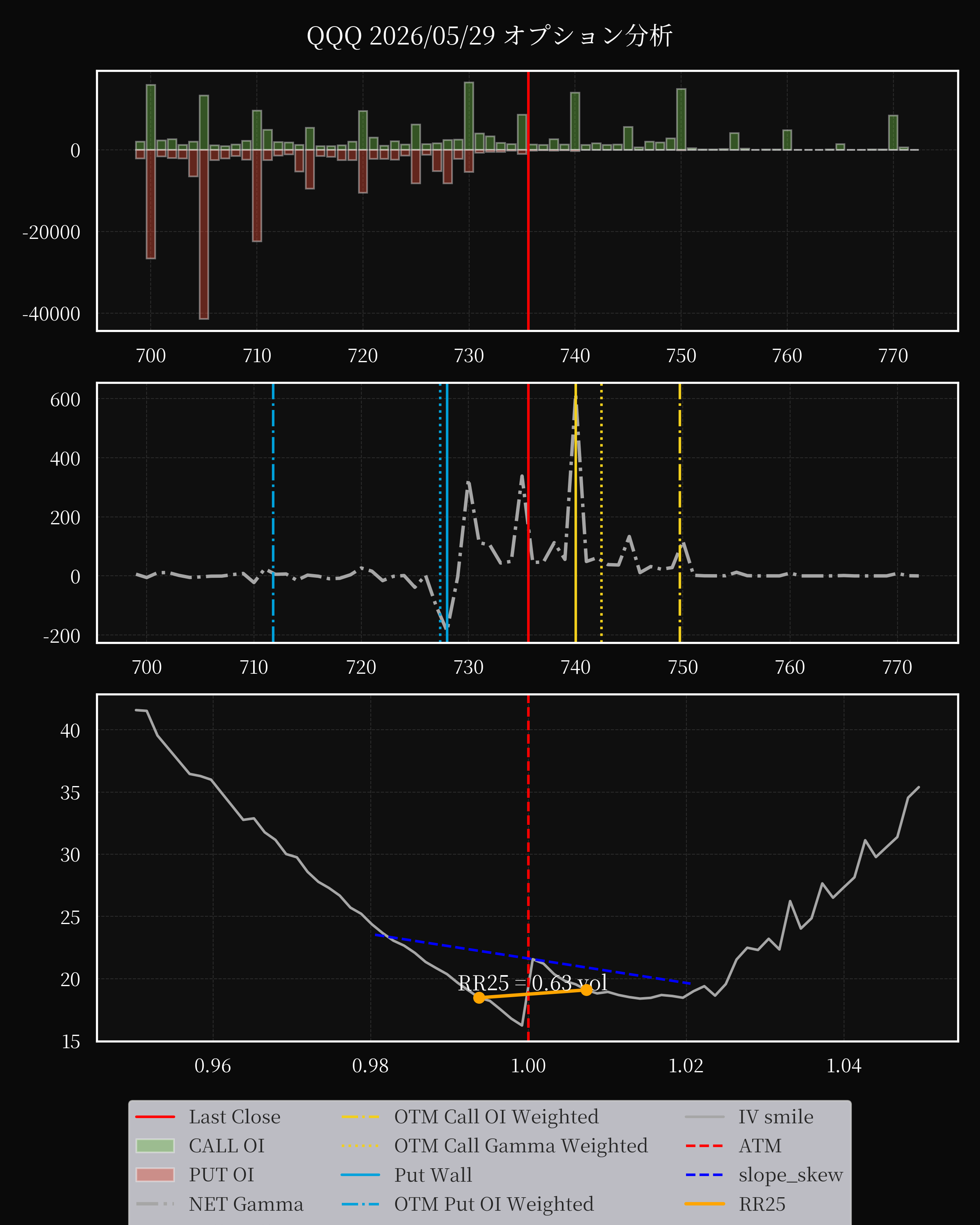 QQQ dte 0 option