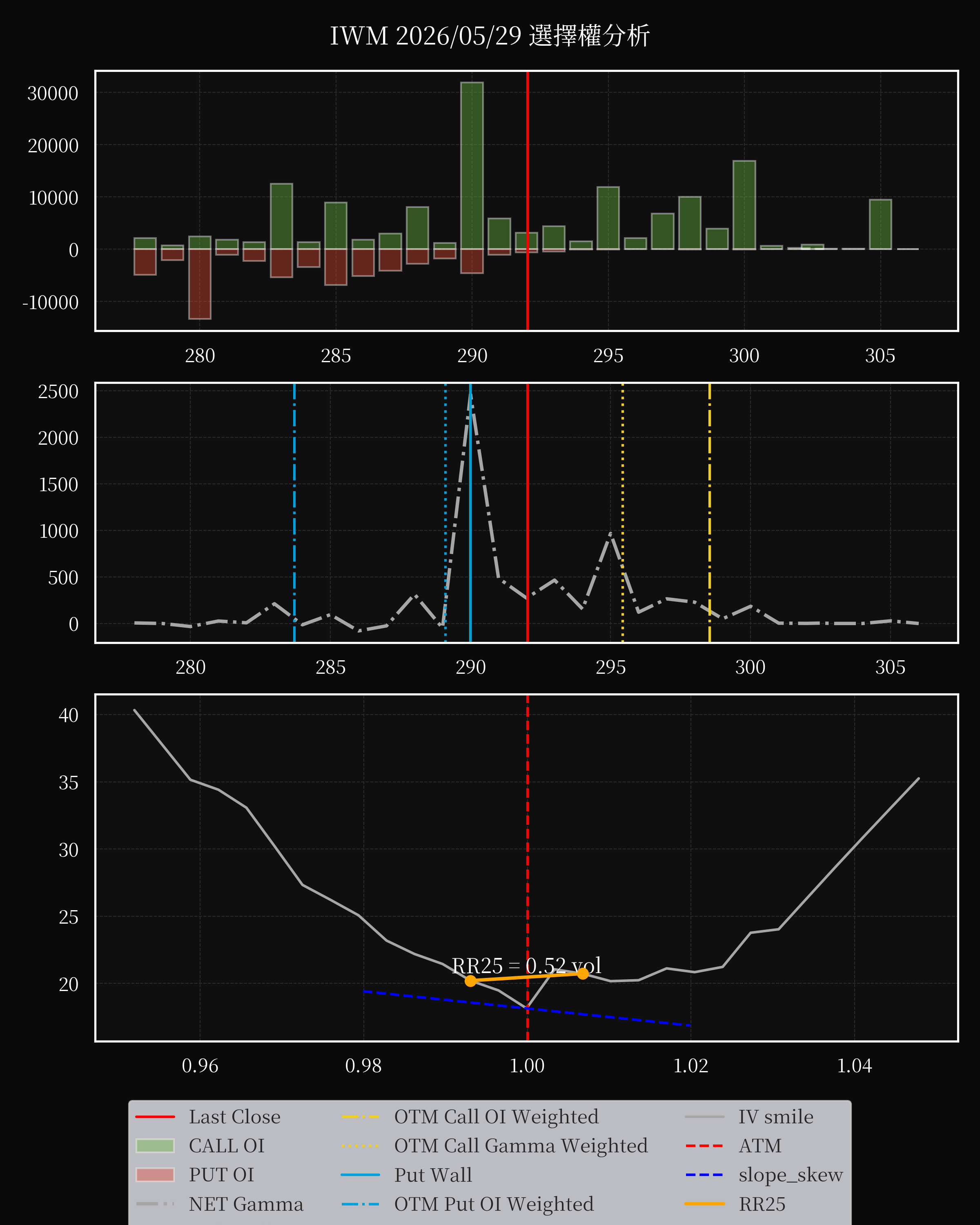 IWM dte 0 option