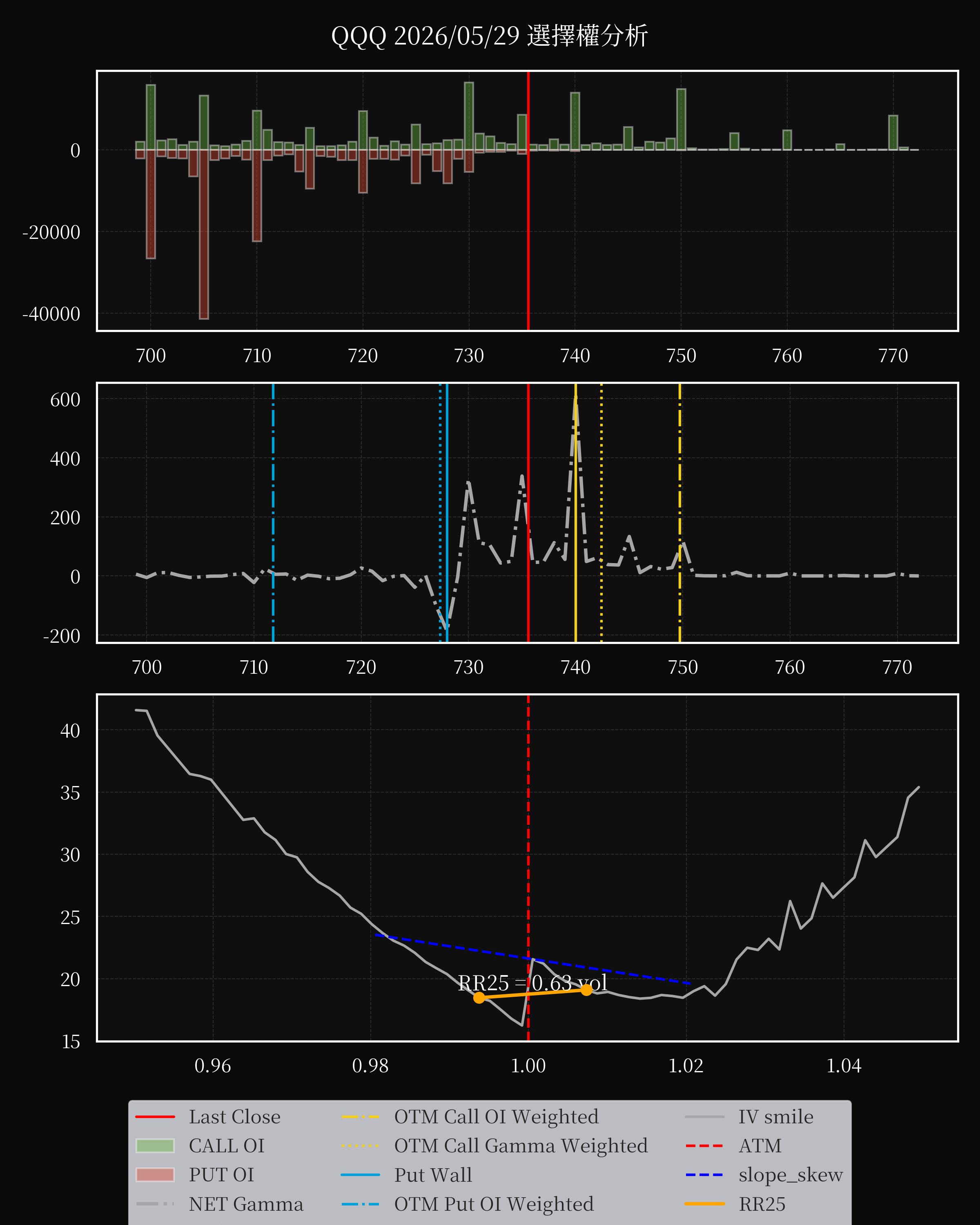 QQQ dte 0 option