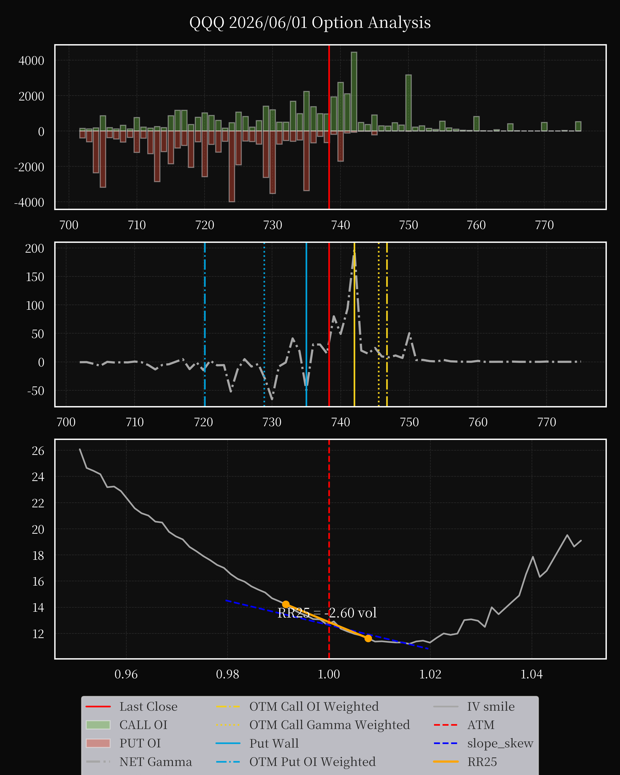 QQQ dte 0 option