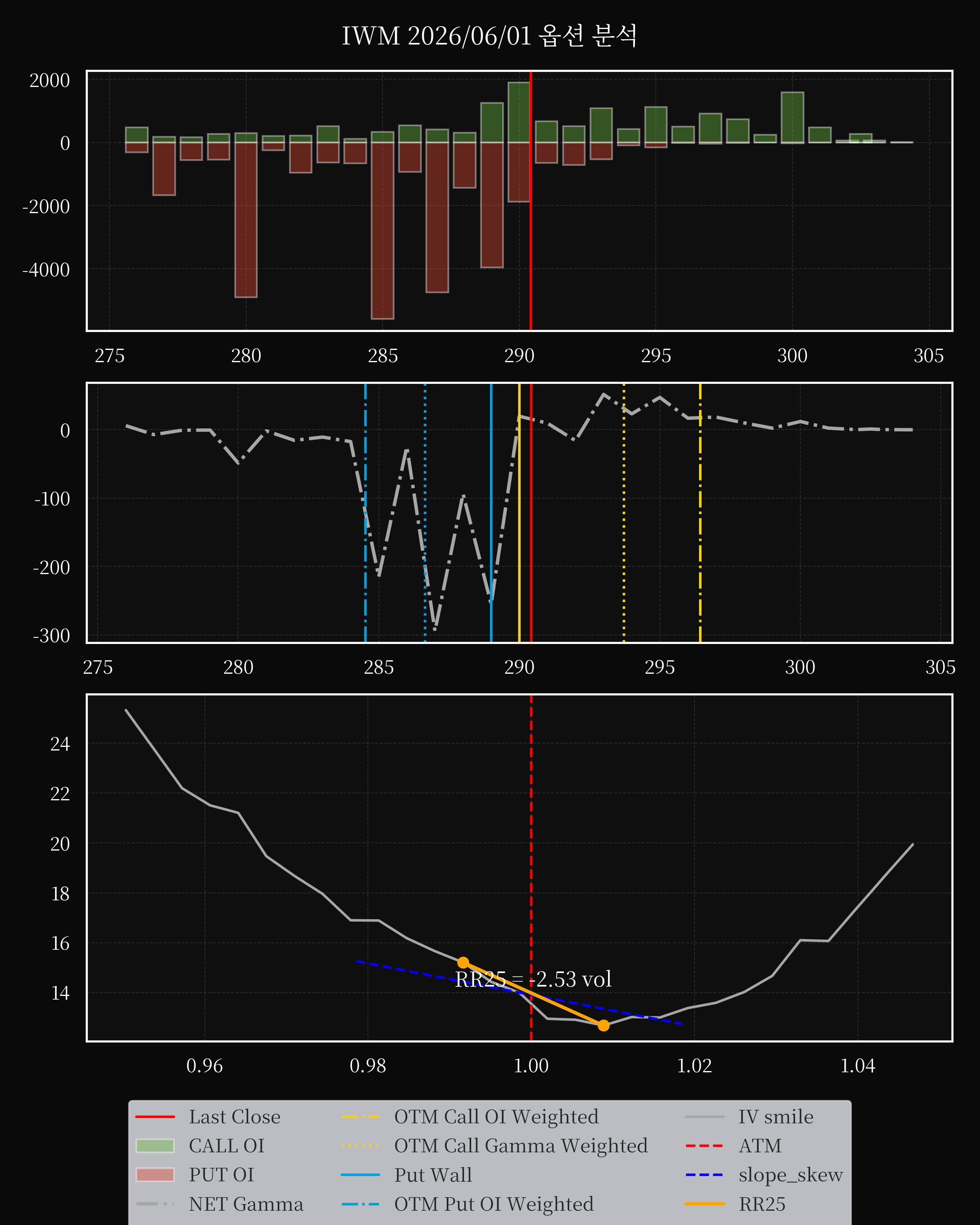 IWM dte 0 option