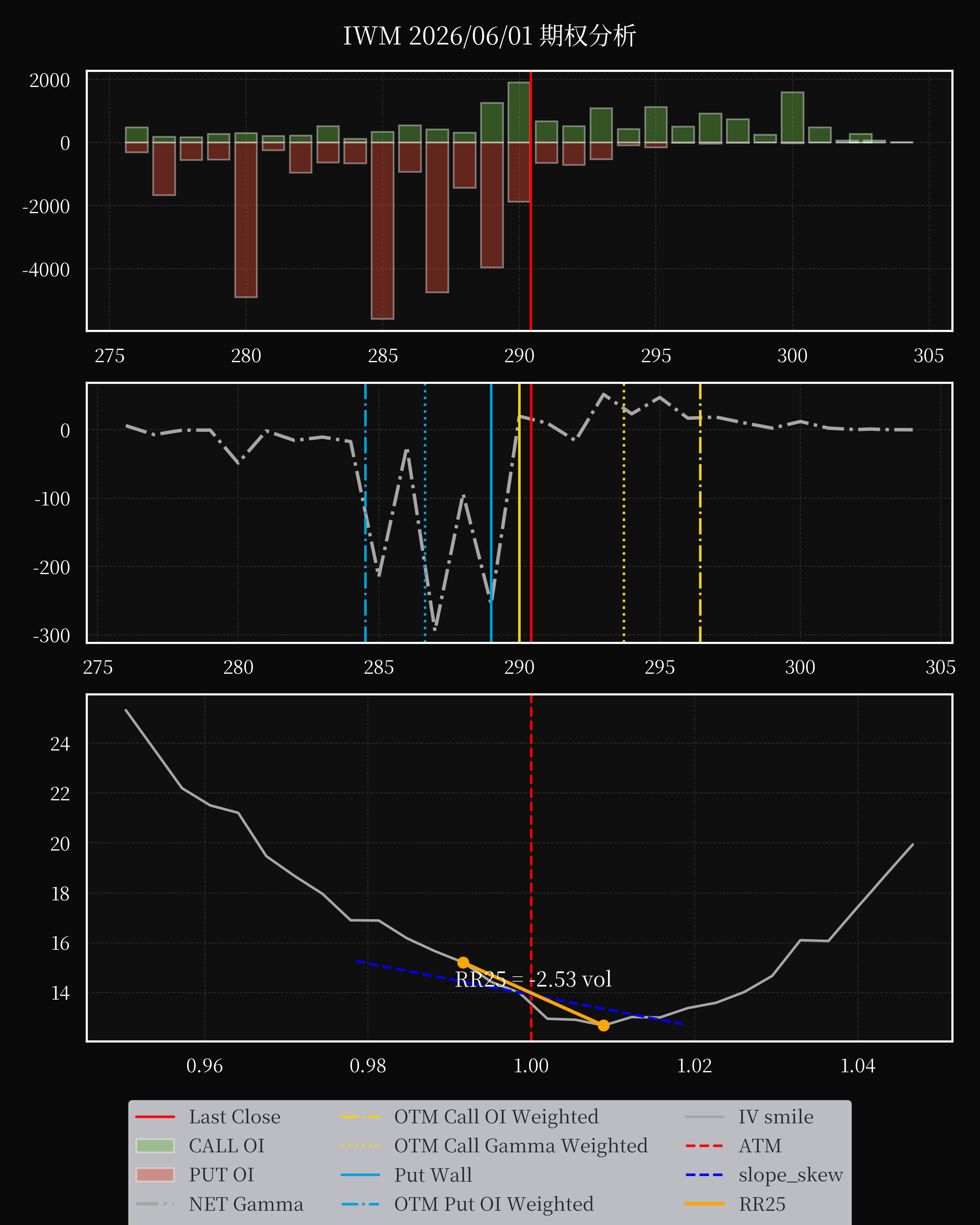 IWM dte 0 option
