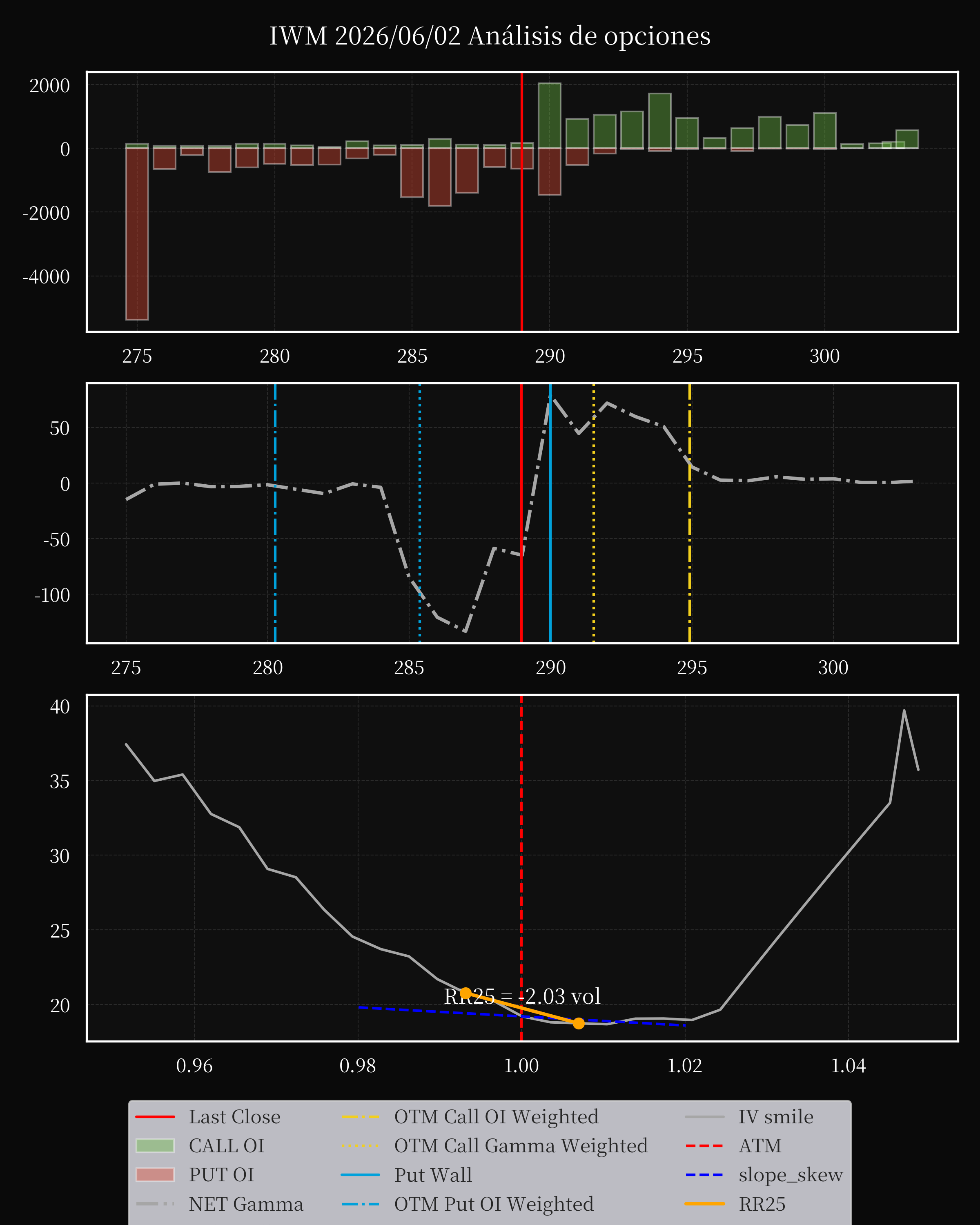 IWM dte 0 option
