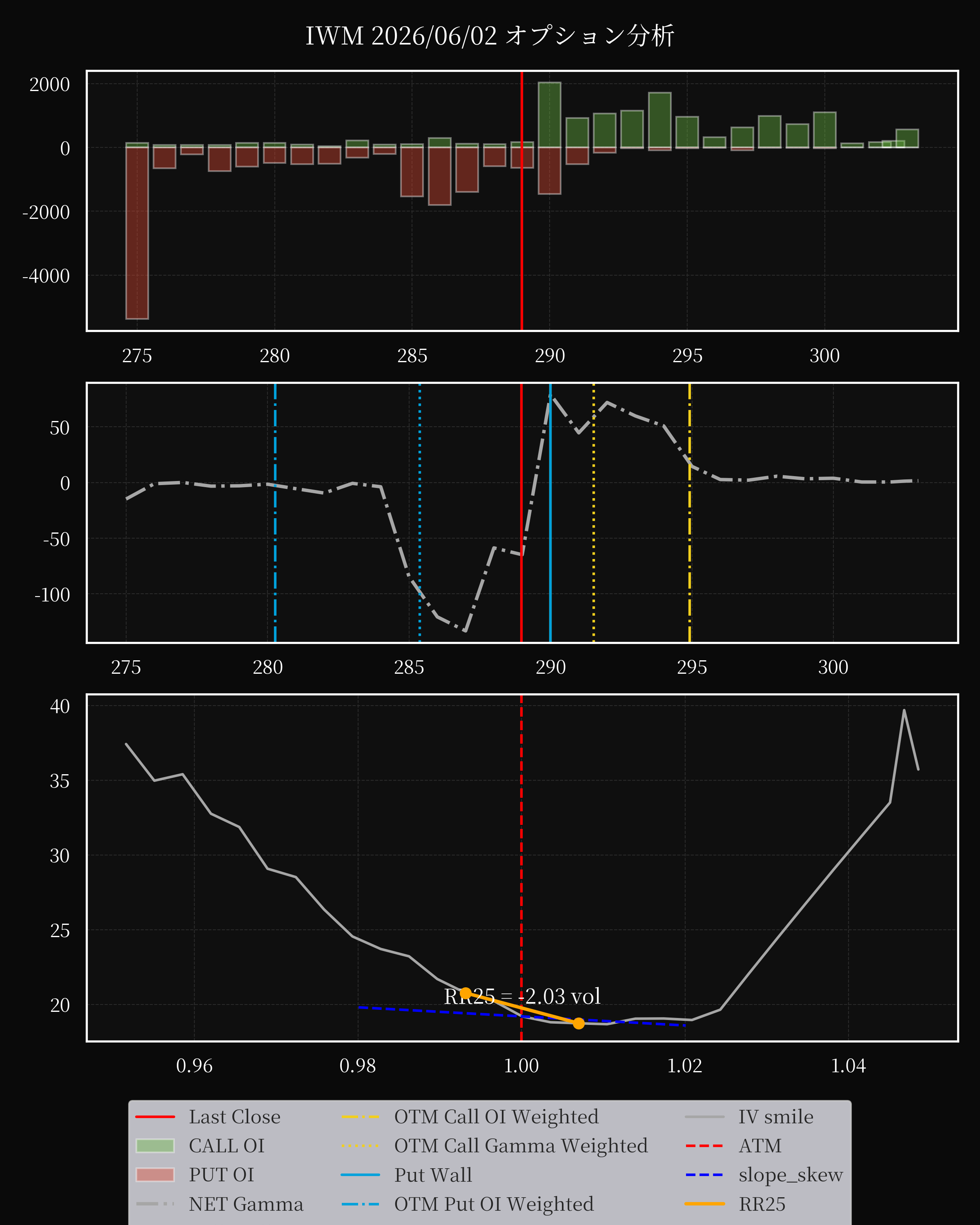 IWM dte 0 option