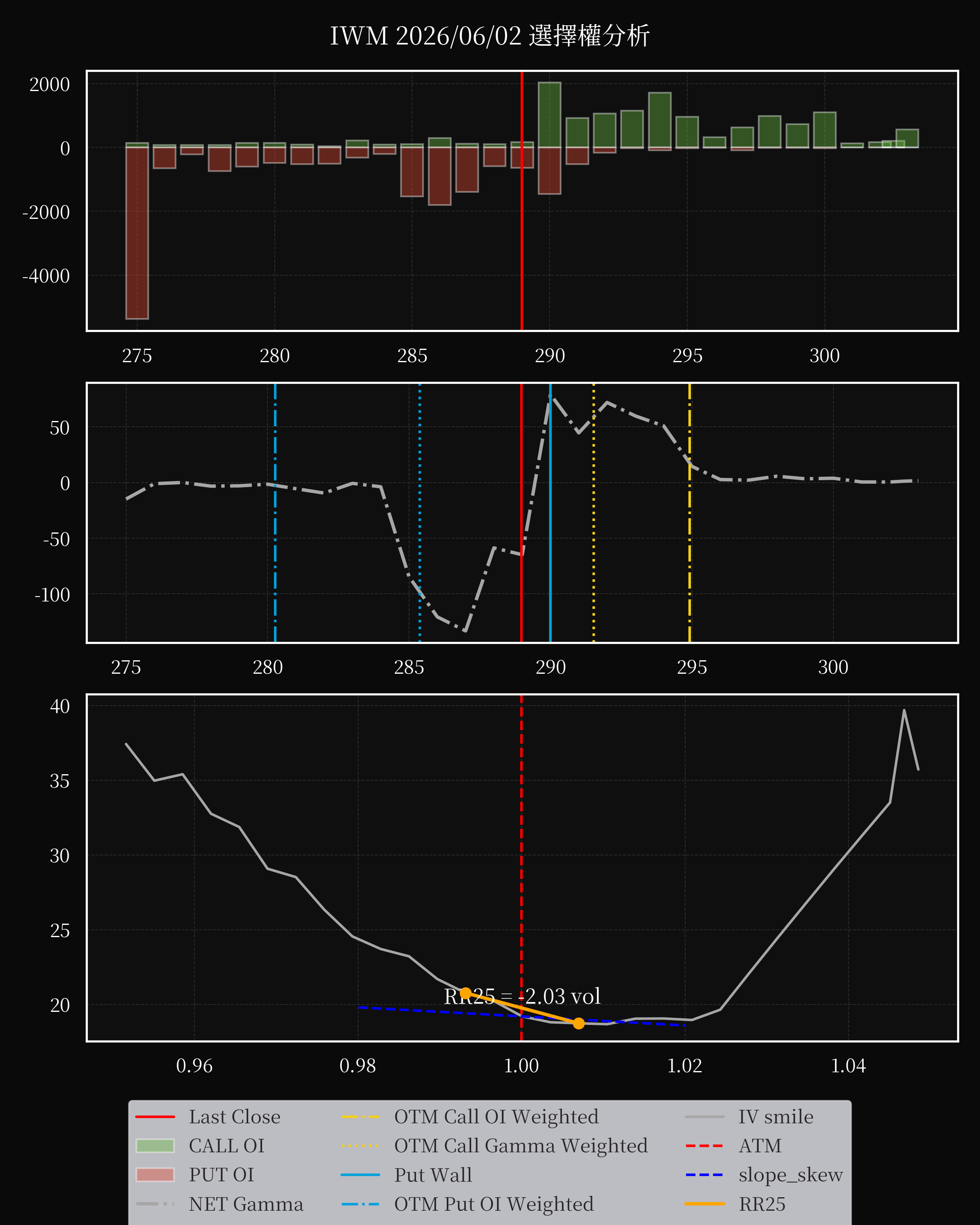 IWM dte 0 option