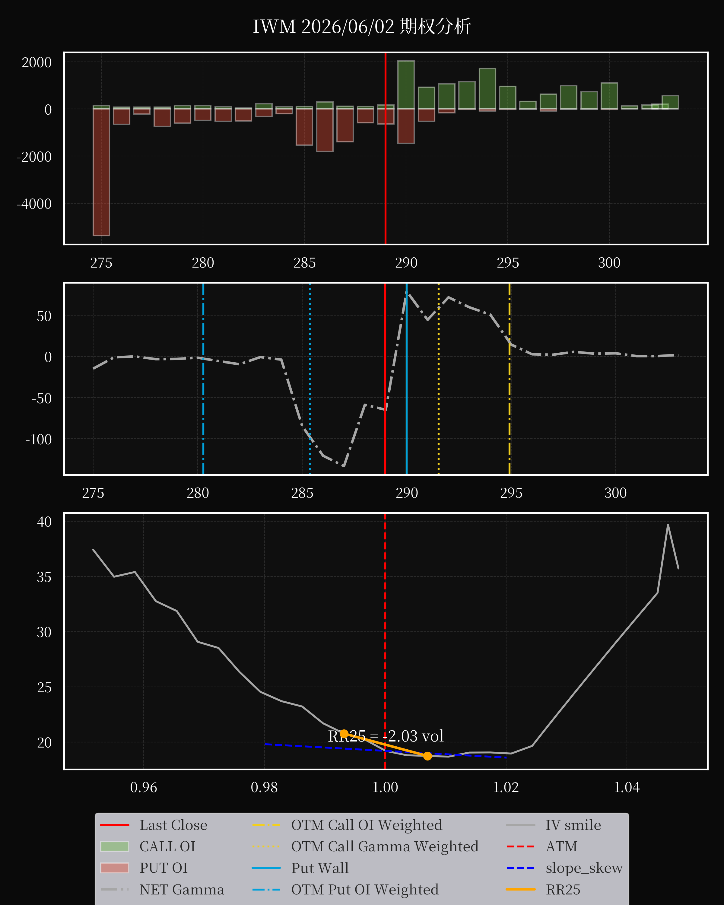 IWM dte 0 option