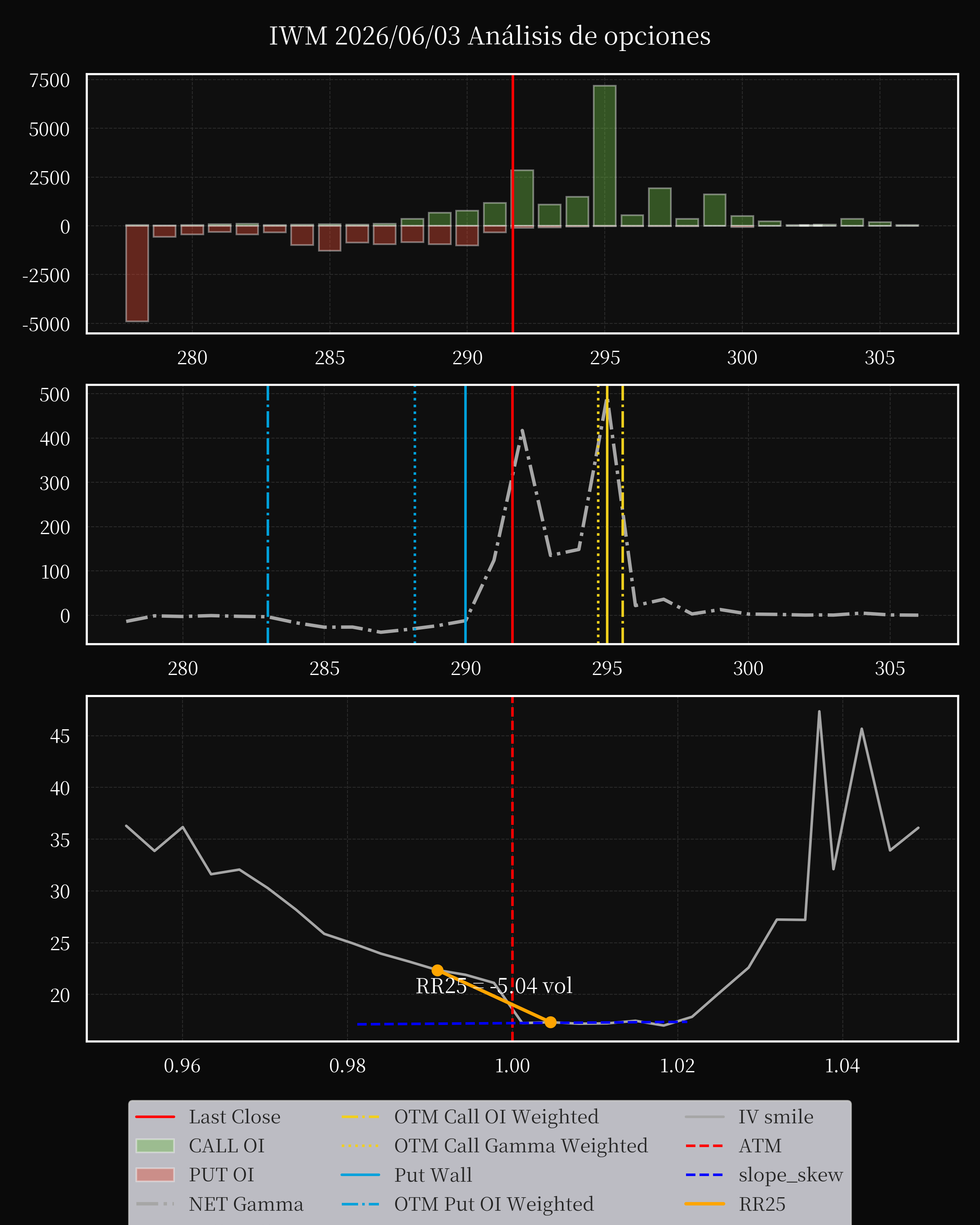 IWM dte 0 option